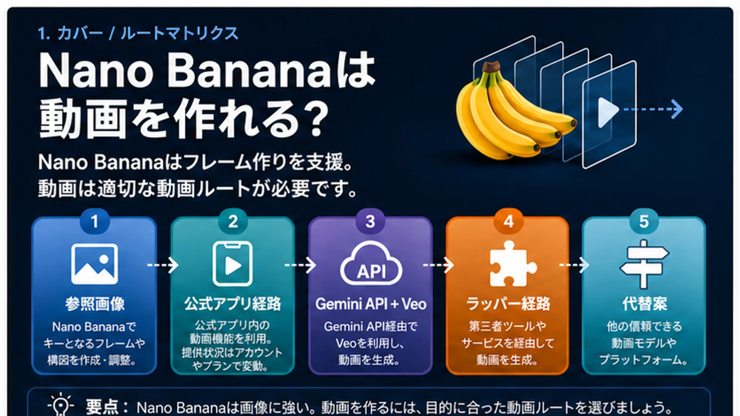 Nano Bananaで動画を無料で試す前に:Google Vids、Veo API、外部サイトの確認