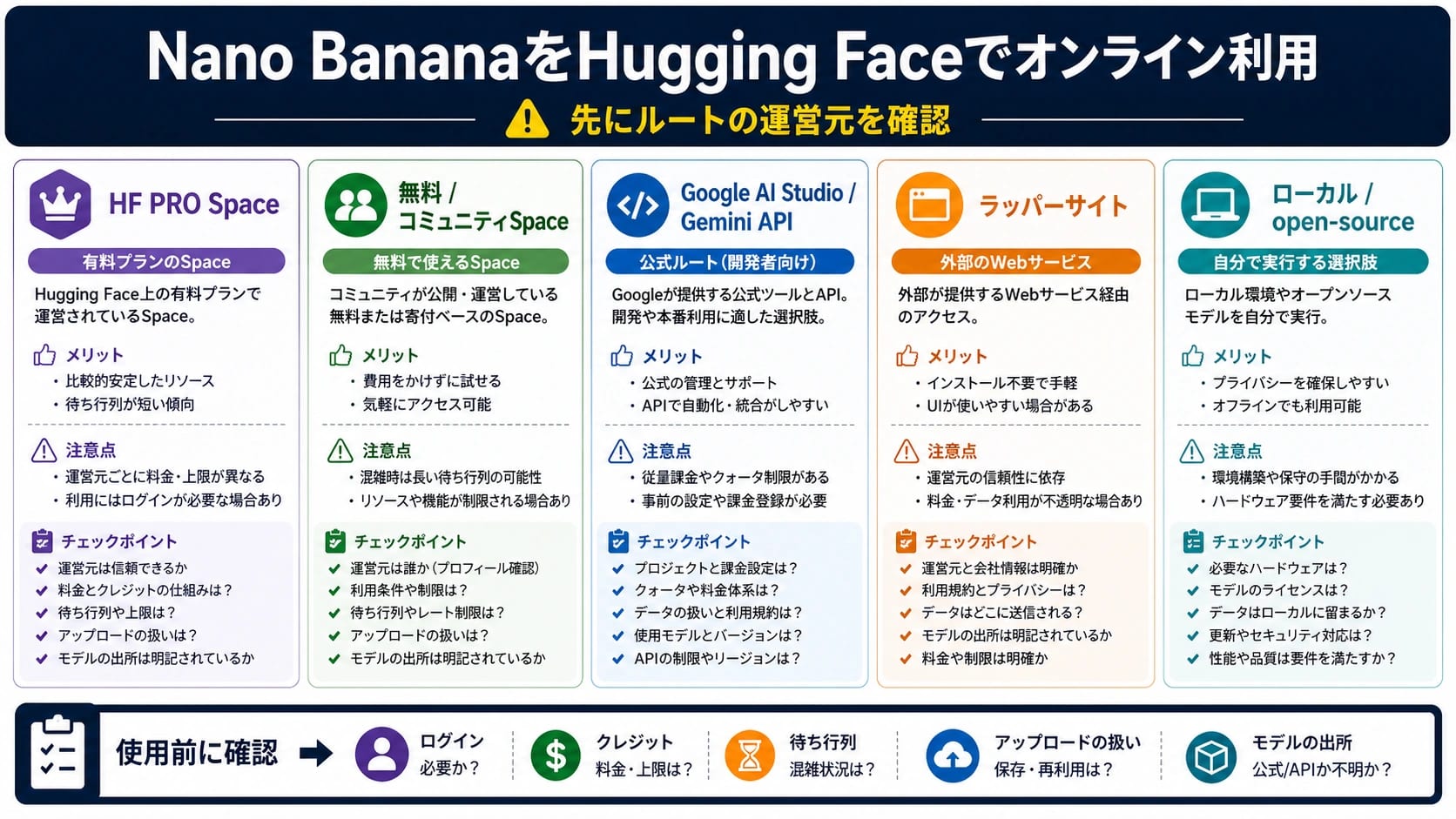 Nano BananaをHugging Faceでオンライン利用する際のルート所有者マップ