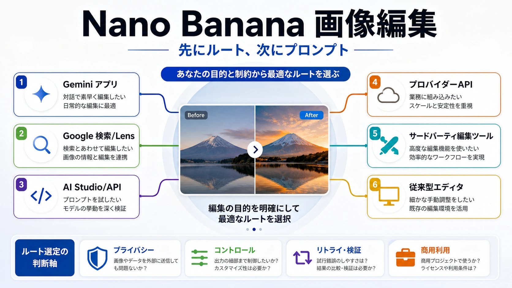 Nano Banana 画像編集の入口、プロンプト、停止条件を示す情報図