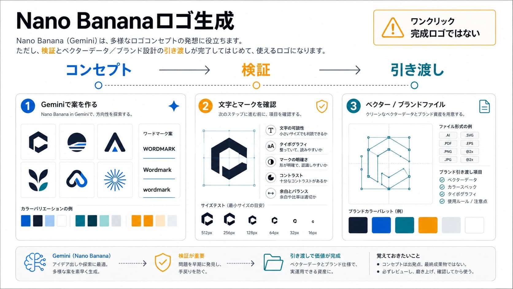 Nano Bananaでロゴ案を作る流れを、コンセプト、確認、ベクター仕上げで示すカバー画像