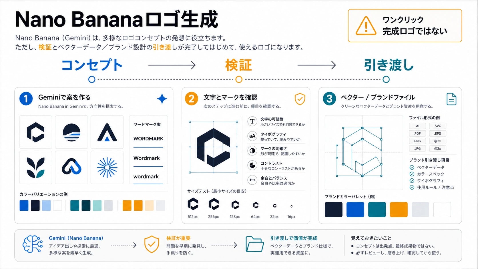 Nano Bananaでロゴ案を作る流れを、コンセプト、確認、ベクター仕上げで示すカバー画像