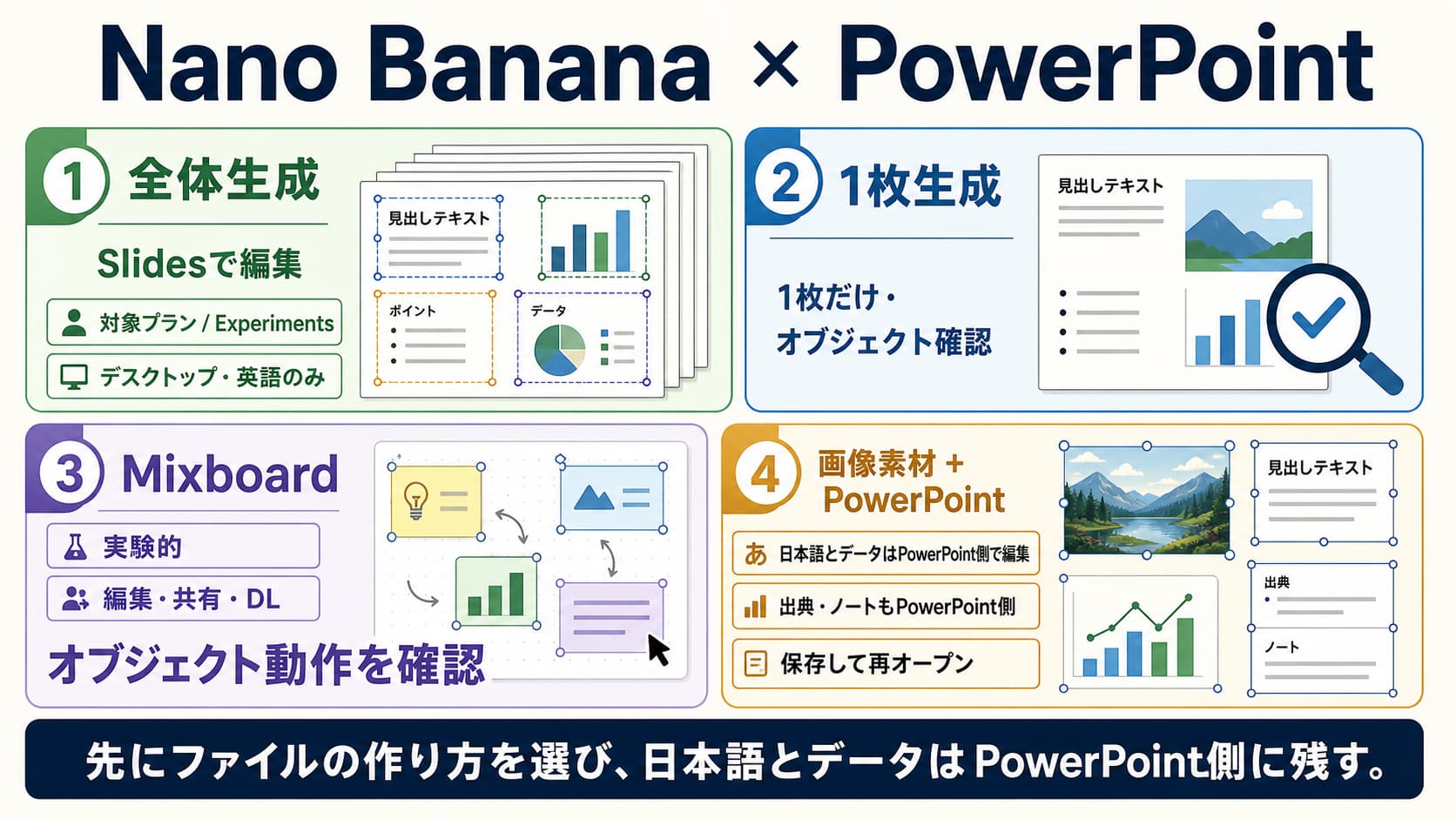 Nano Bananaを使う4つの資料作成ルート:全体生成、1枚生成、Mixboard、PowerPointでの画像素材組み立て