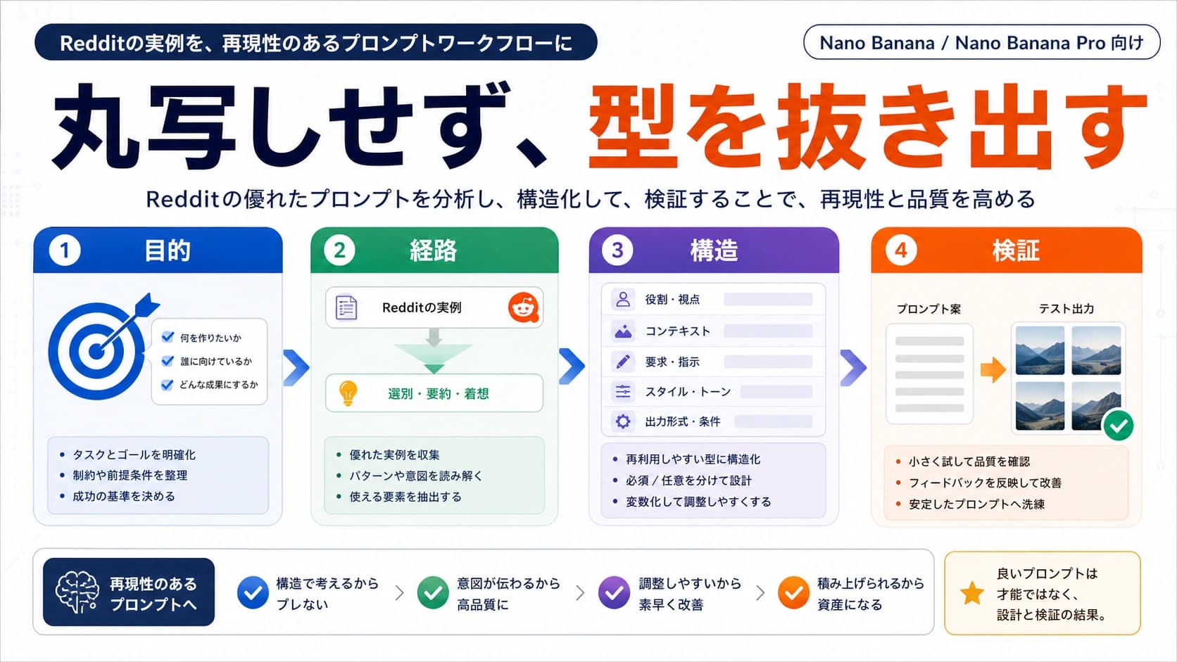 作業選択からプロンプト入力、生成結果の検証までを示すNano Bananaワークフロー