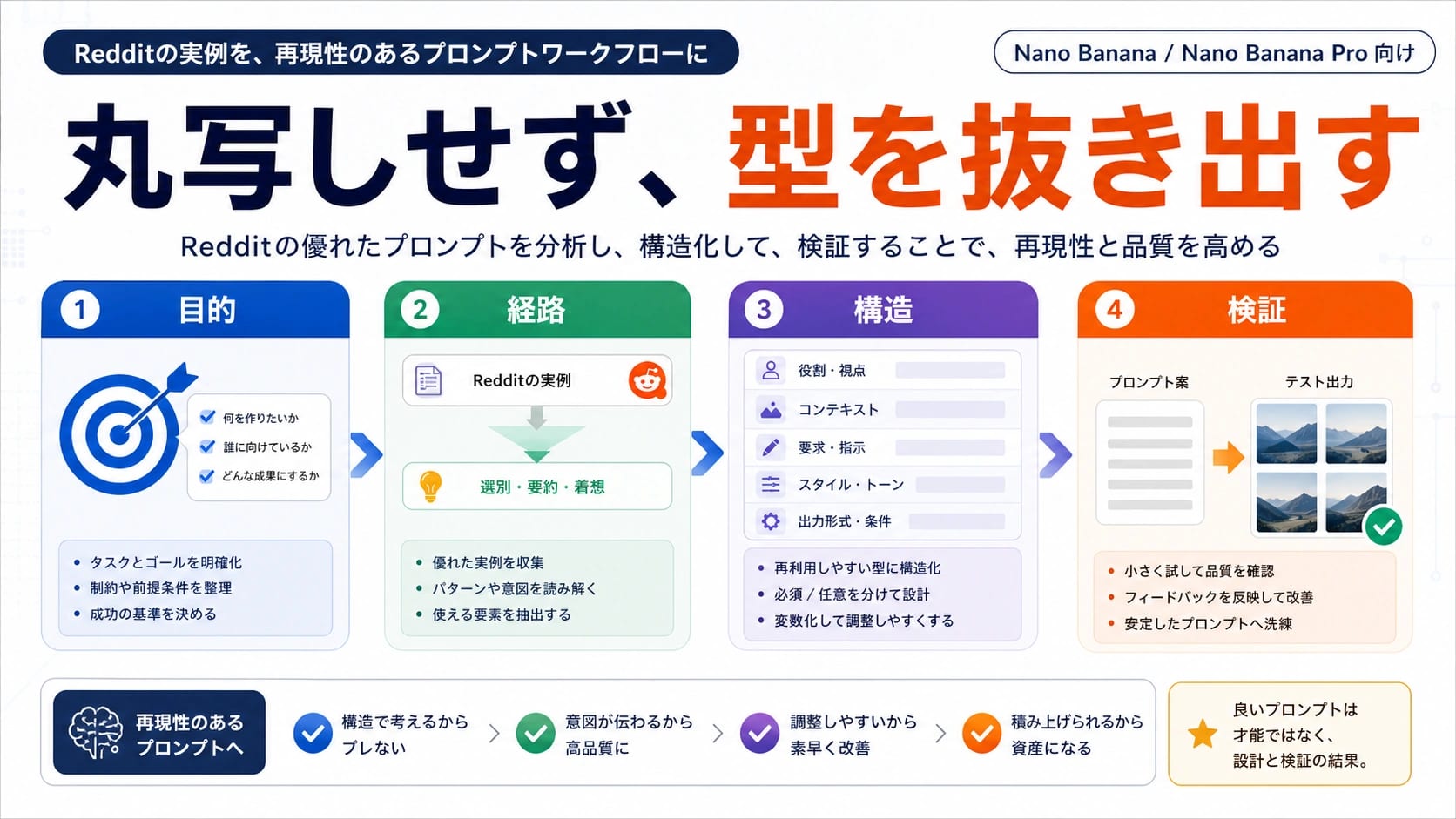 Nano Bananaプロンプトライブラリ:型、経路、検証を保存する