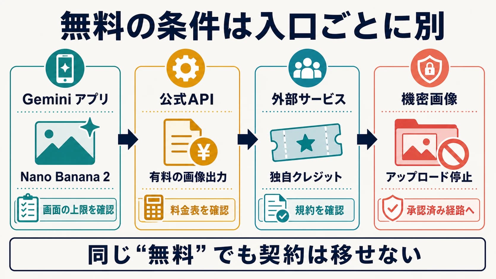 Nano Banana Proの無料画像編集をGemini、公式API、外部サービスに分けた案内図