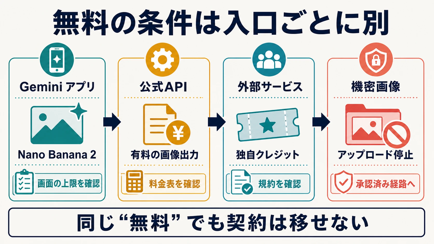 Nano Banana Proの無料画像編集をGemini、公式API、外部サービスに分けた案内図