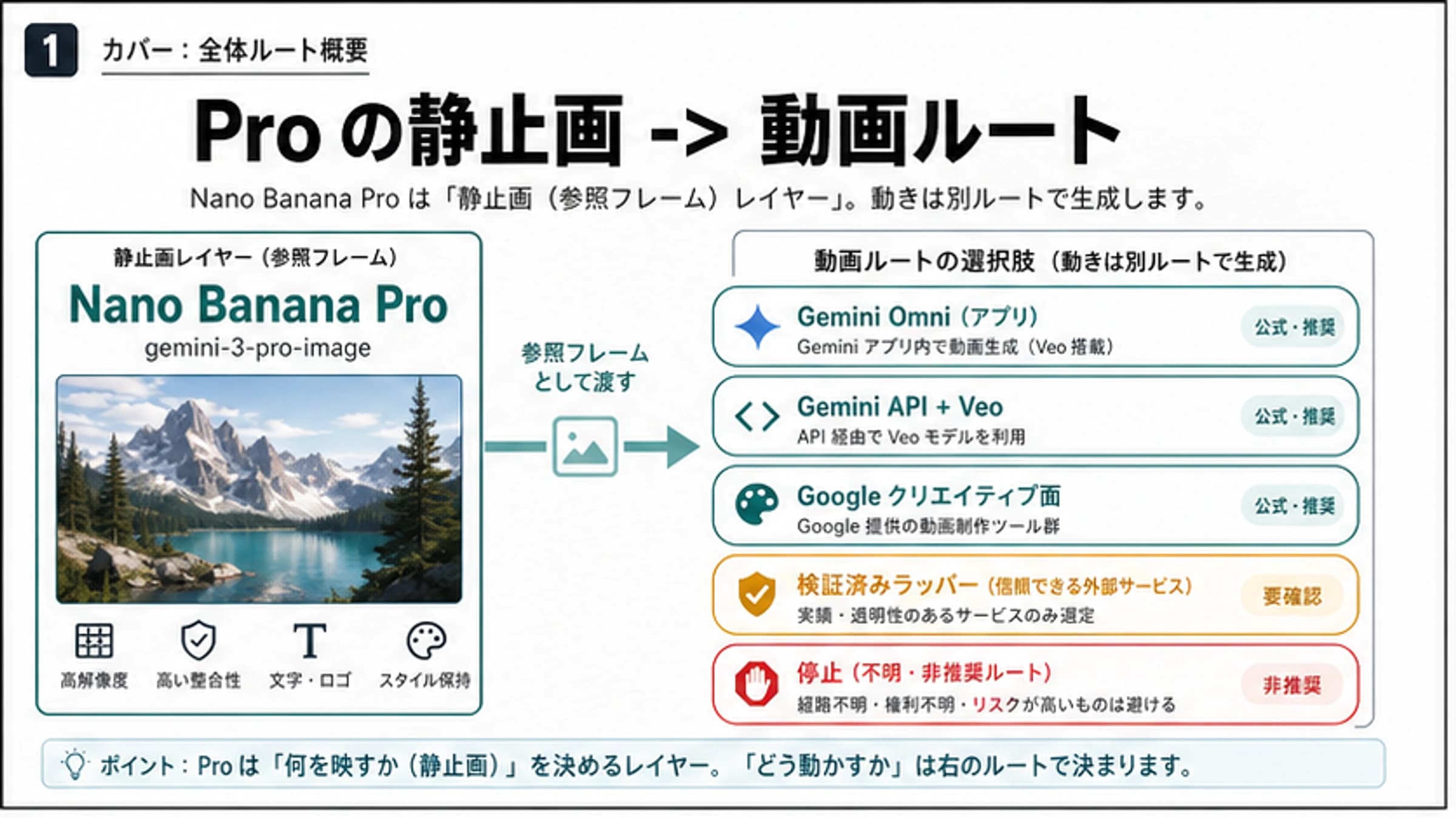 Nano Banana Proで画像を動画にする: まず静止画、次に動画ルート