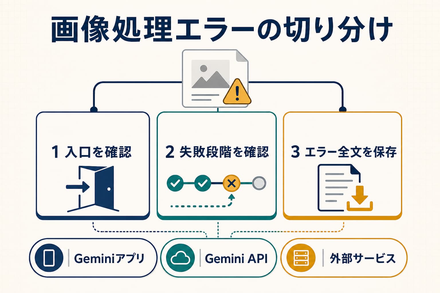 Nano Banana Proの画像処理エラーをGeminiアプリ、API、外部サービスに分けて確認する診断図
