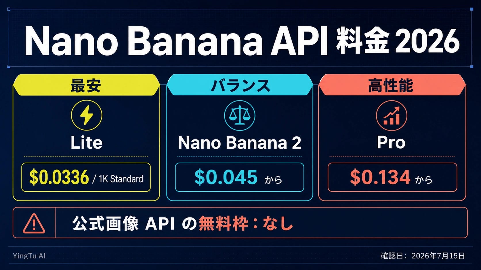 Nano Banana API 料金 2026:Lite・Nano Banana 2・Proの画像単価