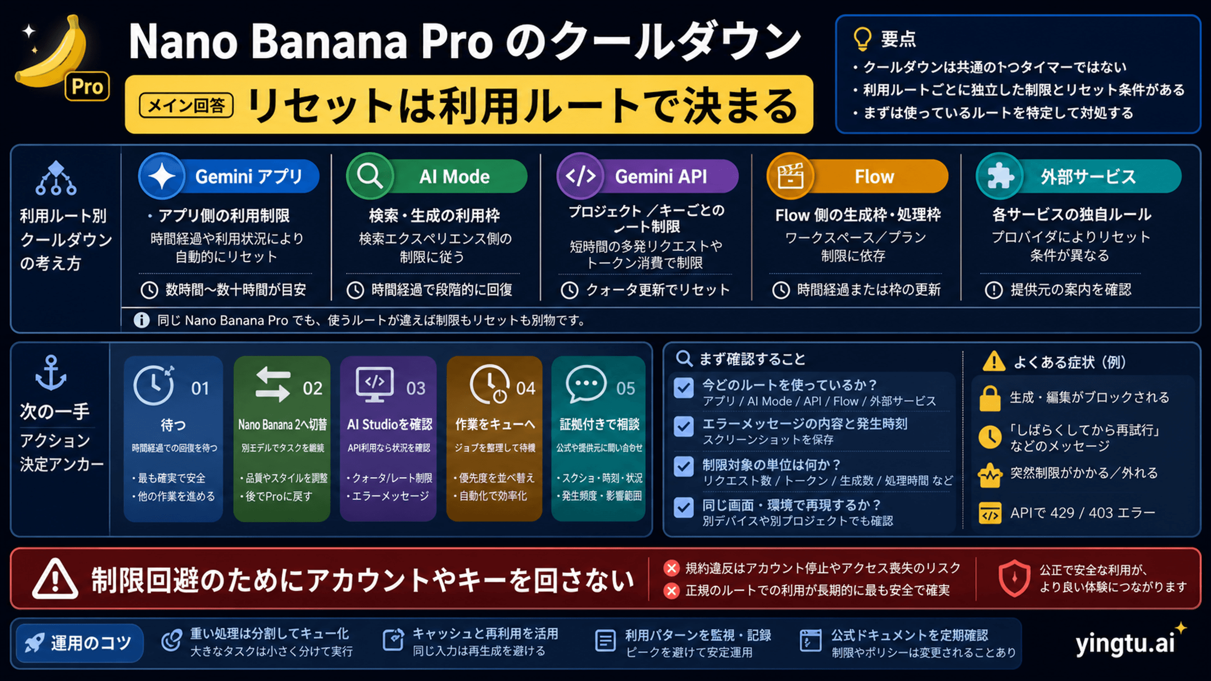 Nano Banana Proのクールダウンと上限は、先に入口を分けて判断する
