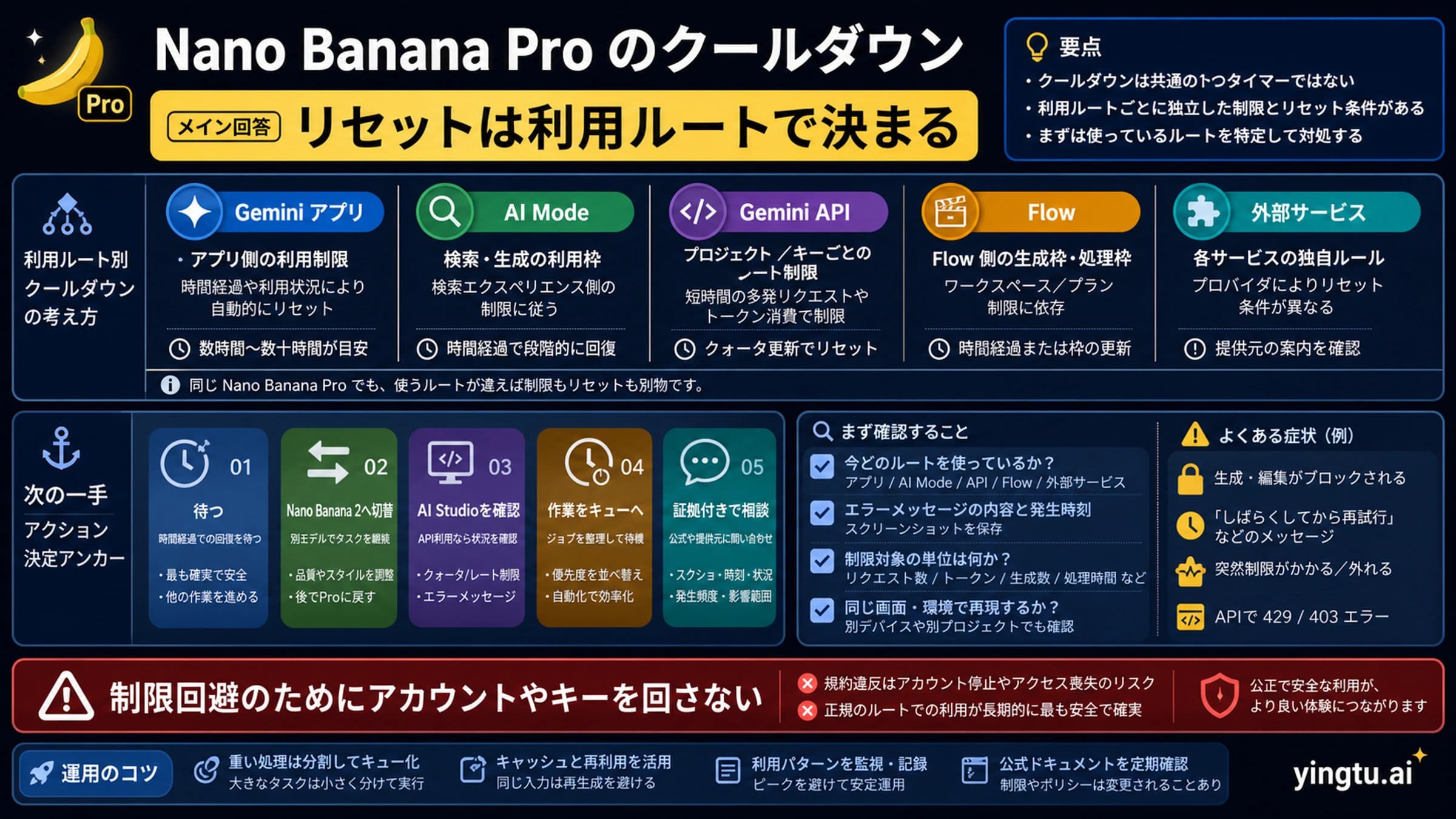 Nano Banana Proのクールダウンを入口別に切り分ける判断ボード