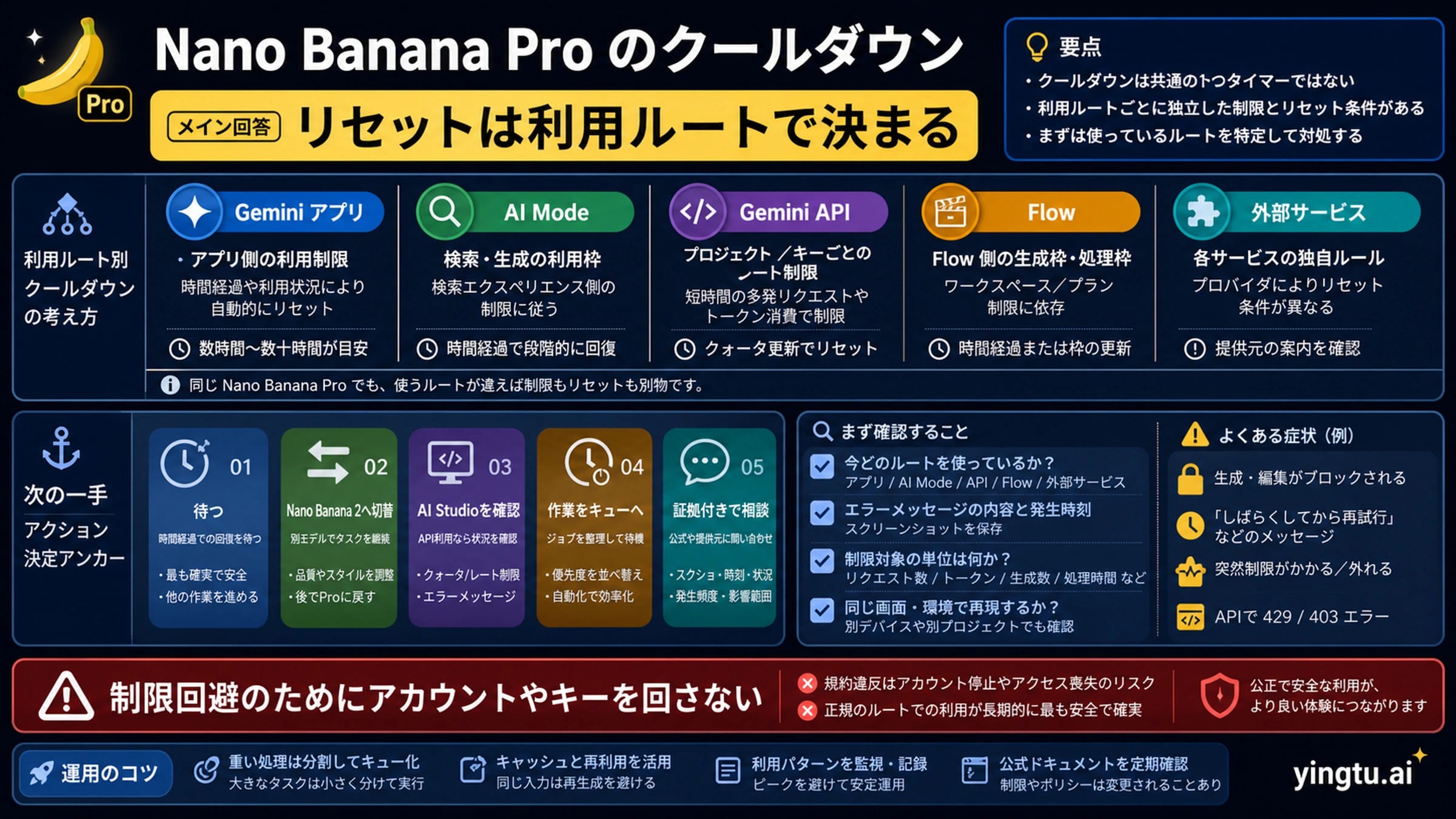 Nano Banana Proのクールダウンを入口別に切り分ける判断ボード