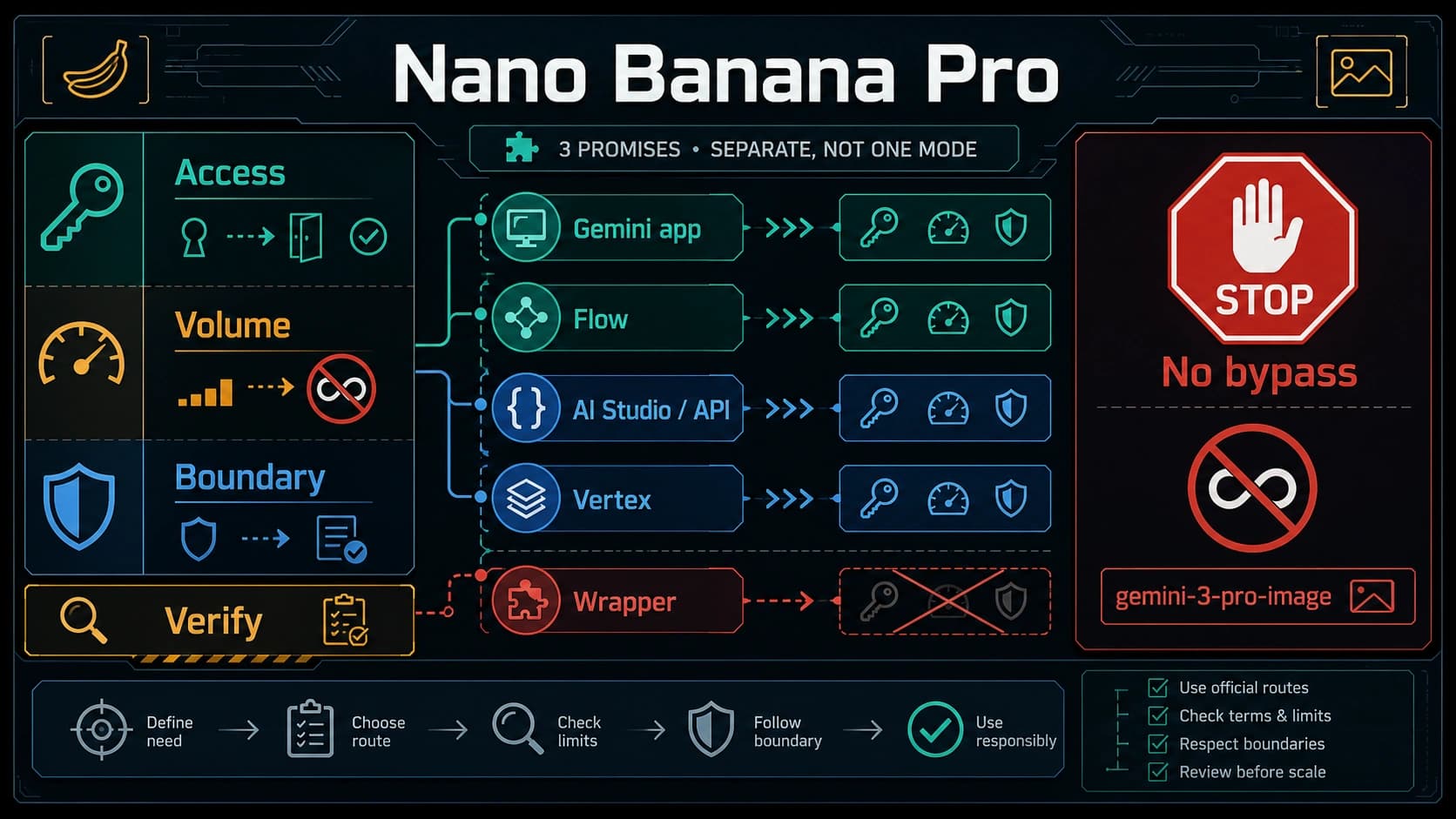 Nano Banana Proの無制限と検閲なし主張を確認するボード