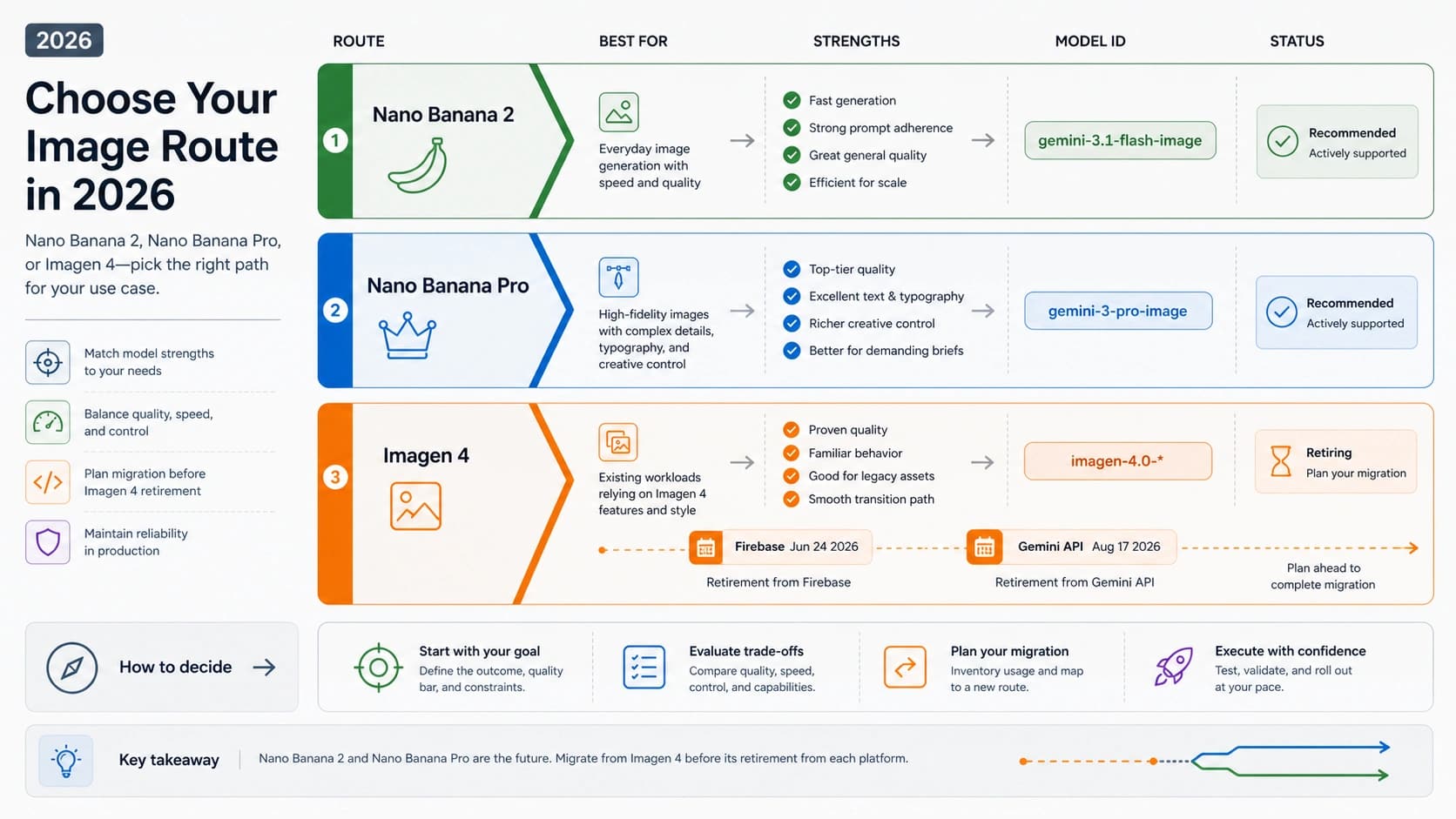 Nano Banana 2、Nano Banana Pro、Imagen 4を2026年のGoogle画像ルートとして比較する判断ボード
