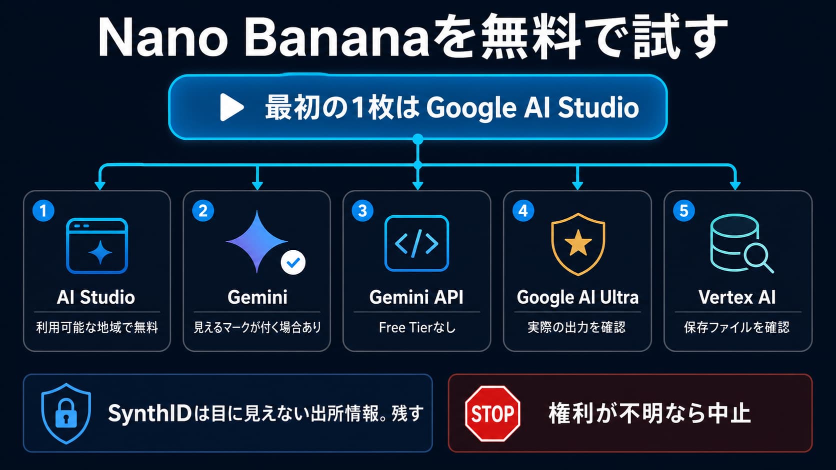 Nano Bananaを無料で試すときのAI Studio、Gemini、画像API、Ultra、Vertex AIの選択図