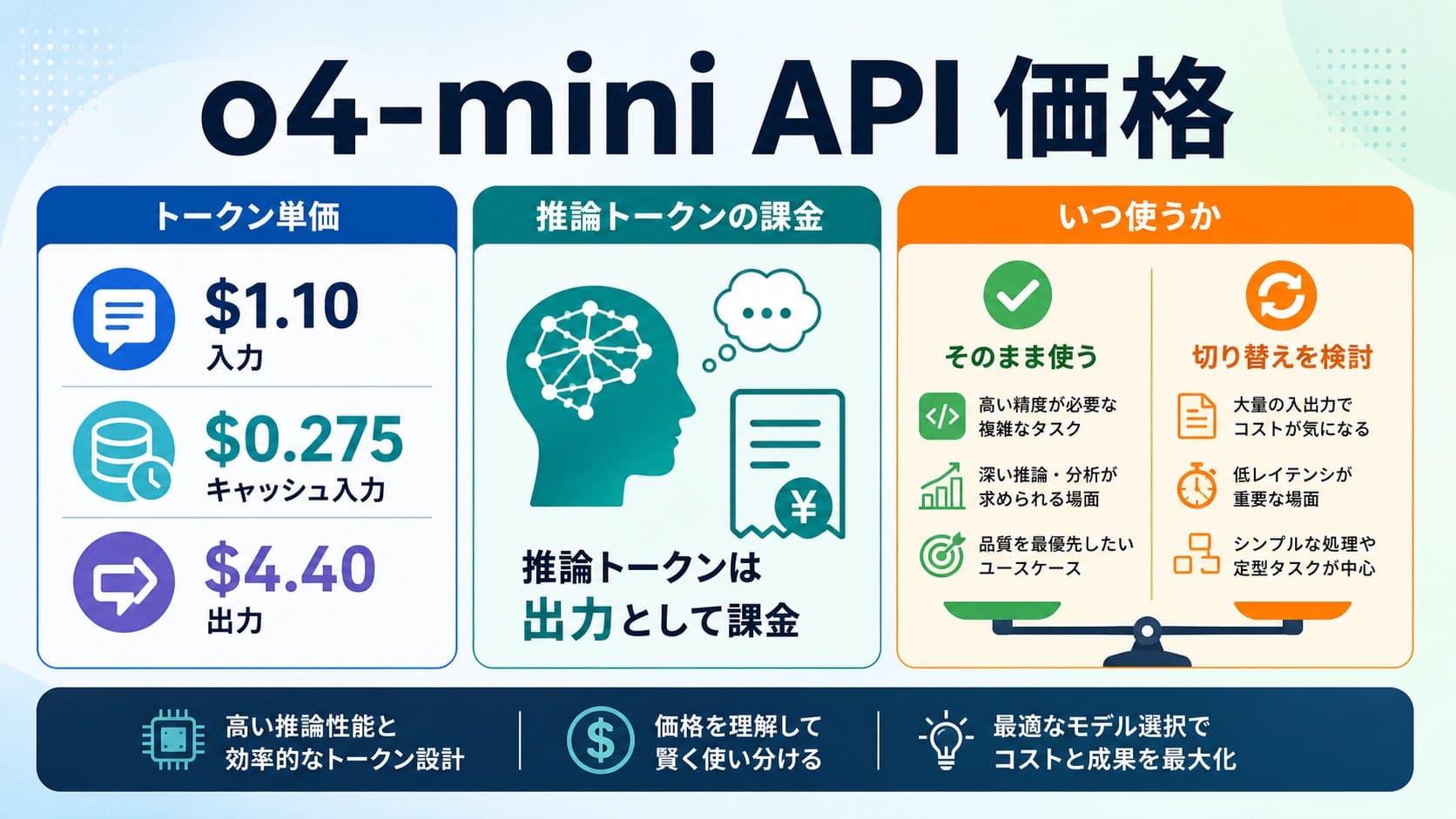 o4-mini API 価格:トークン単価、推論コスト、使い続ける判断基準