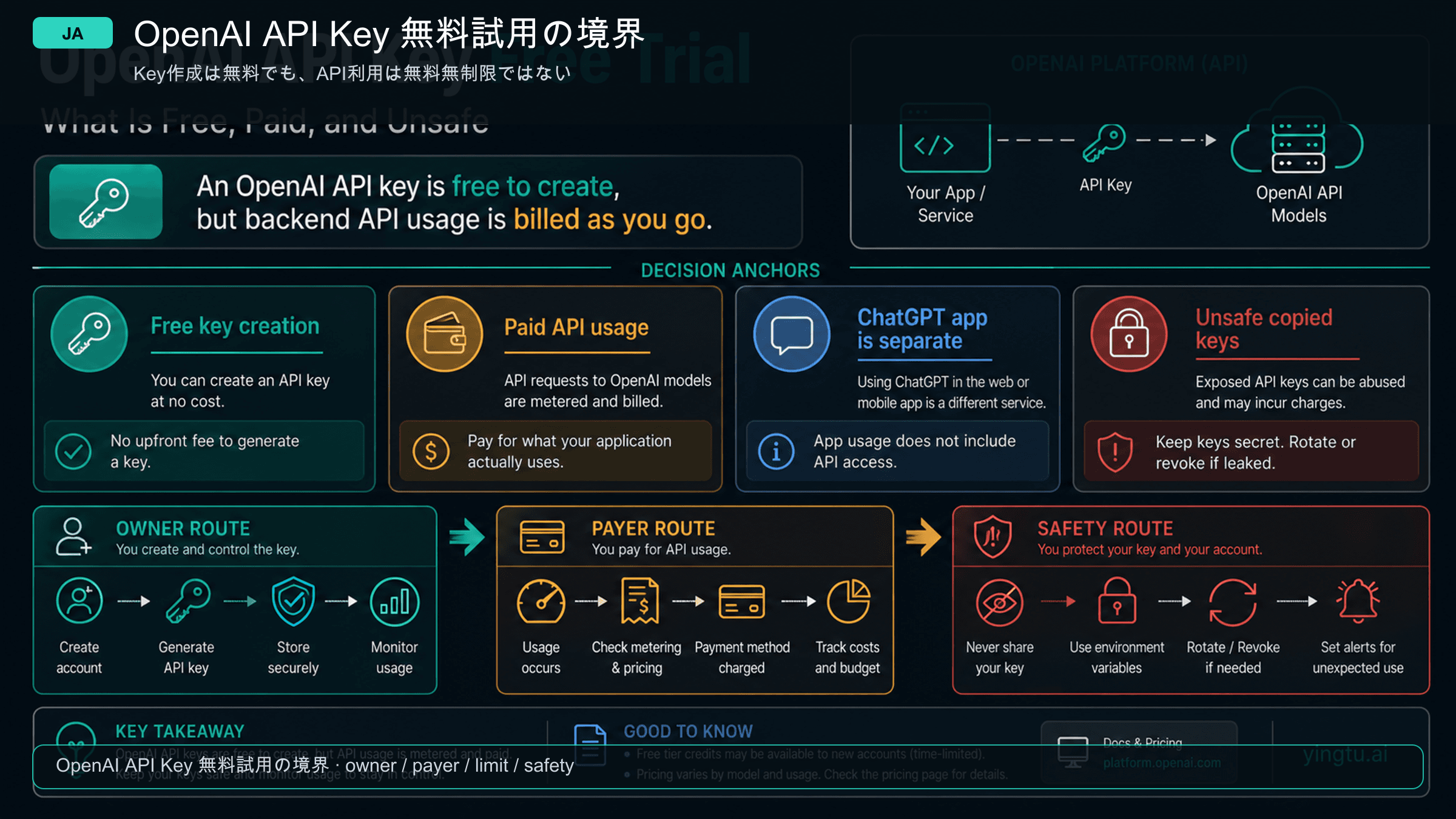 OpenAI APIキーの無料試用:無料で作れるもの、有料になるもの、避けるべきもの