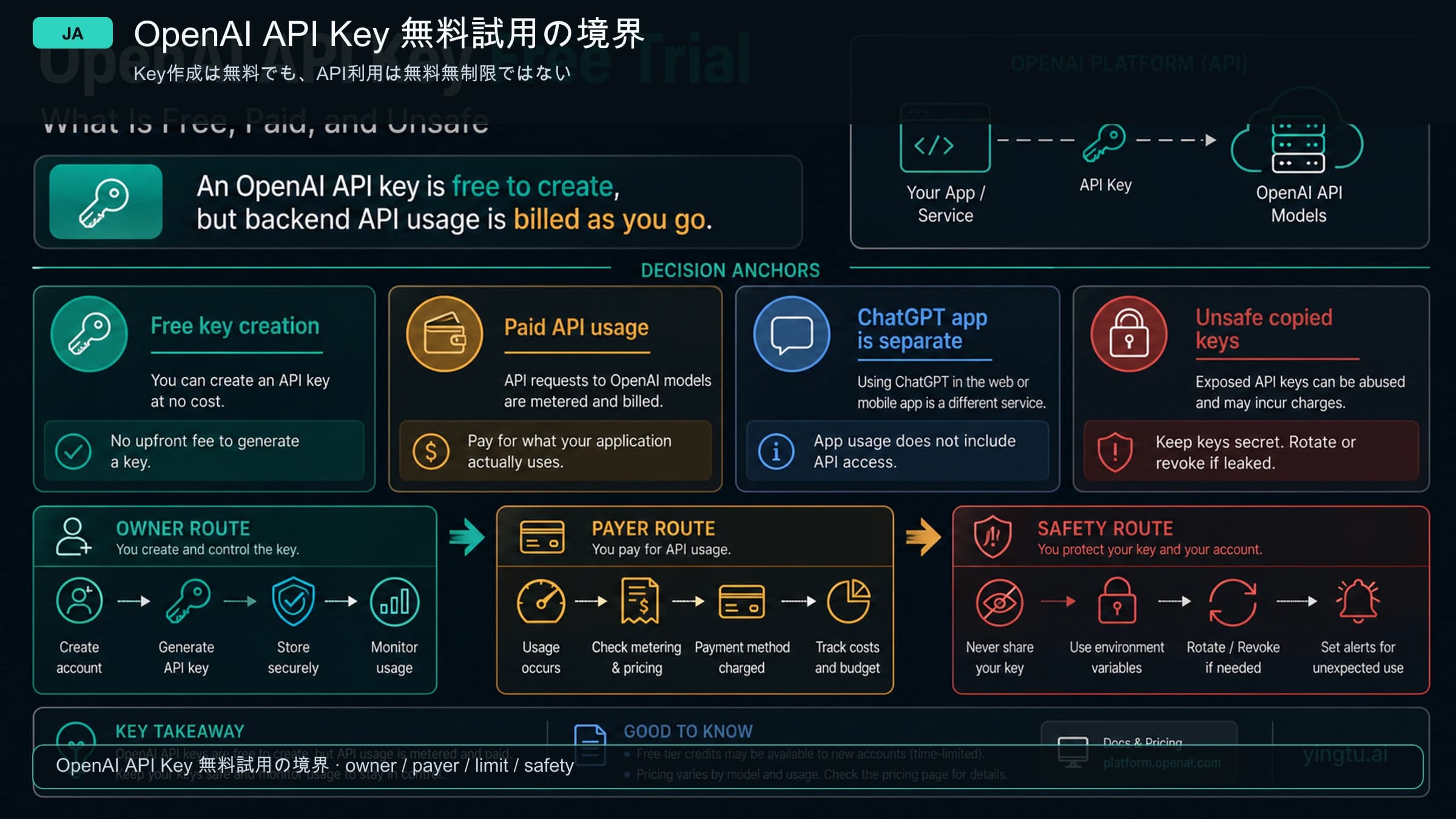 OpenAI APIキーの無料試用:無料で作れるもの、有料になるもの、避けるべきもの