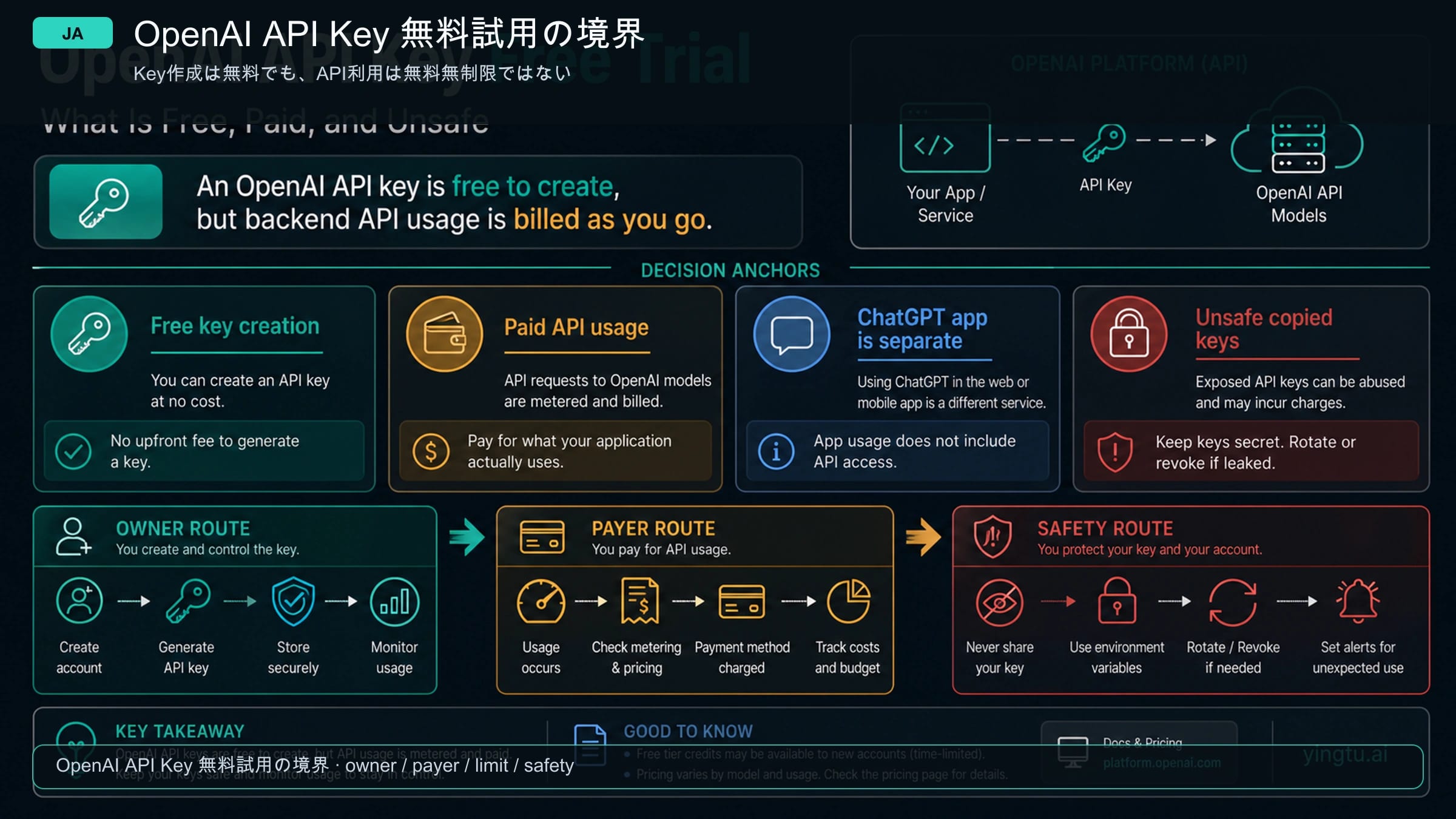 OpenAI APIキー無料試用のルート表。公式請求、試用credit、provider route、user-pays route、危険な共有keyを分ける