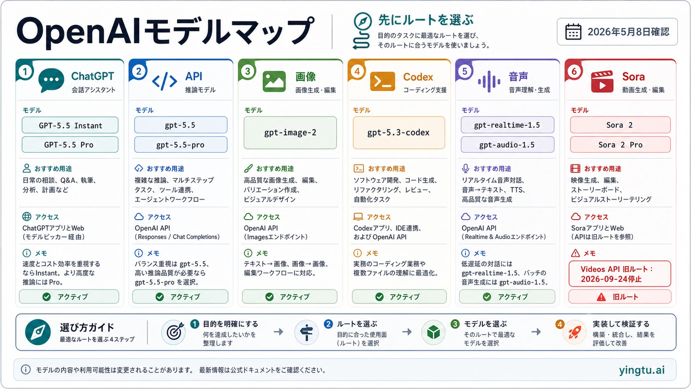 OpenAIモデル早見表:GPT-5.5、GPT Image 2、Codex、Realtime、Audio、Sora 2