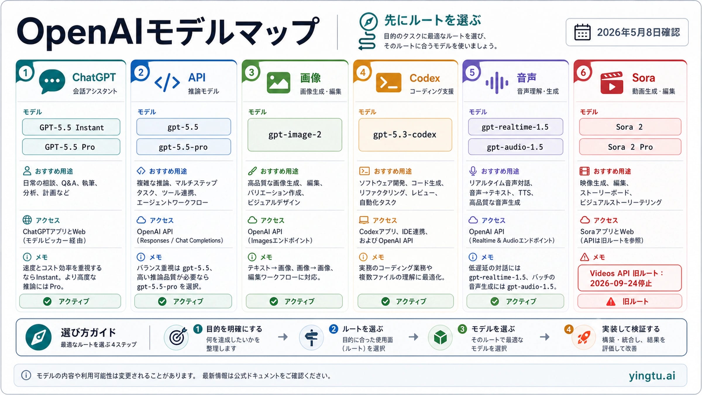 OpenAIモデルをChatGPT API 画像 Codex 音声 Soraに分けた早見表