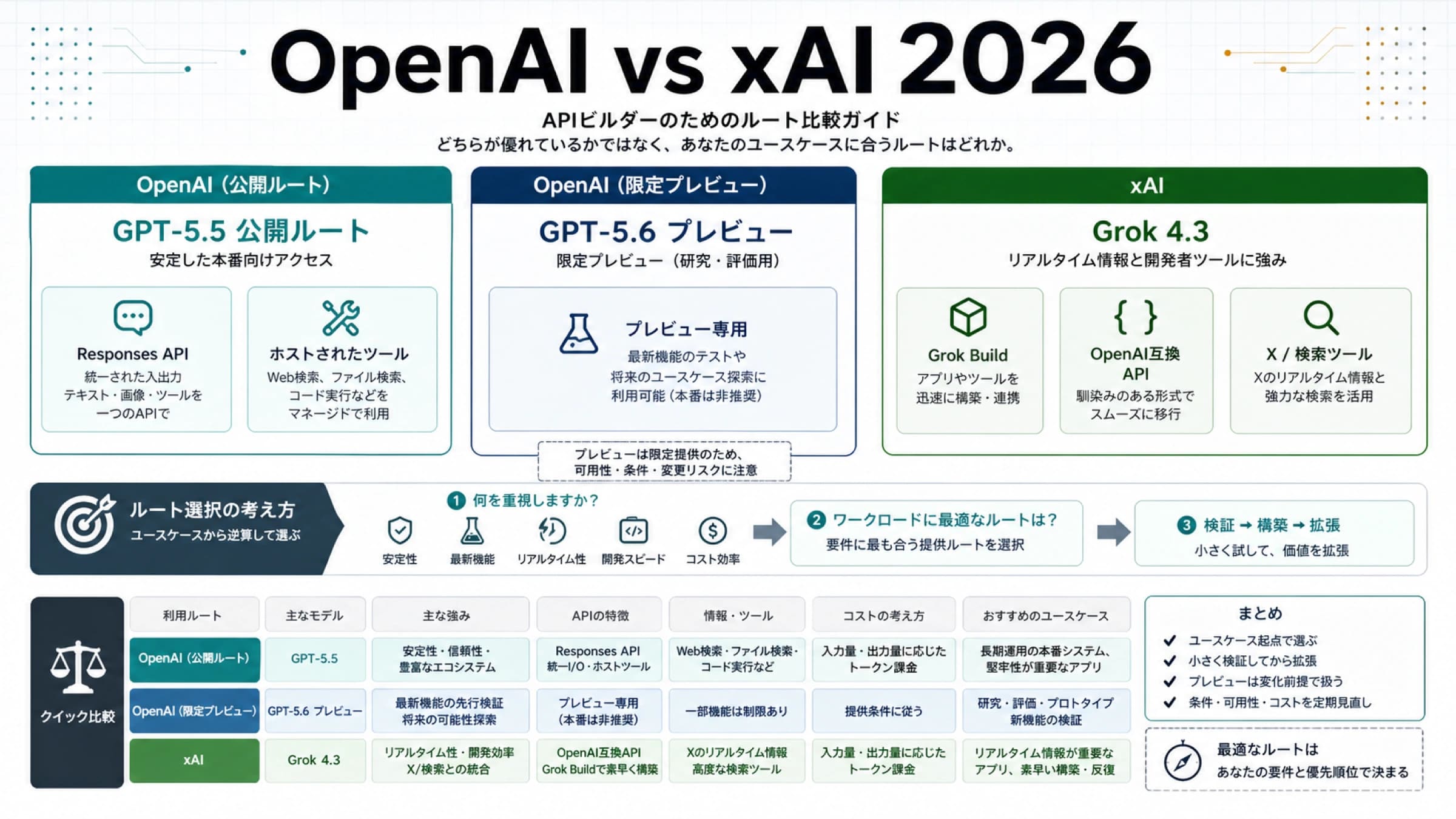 OpenAIとxAIの経路比較ボード。GPT-5.5公開経路、GPT-5.6プレビュー、xAI Grok経路を分ける
