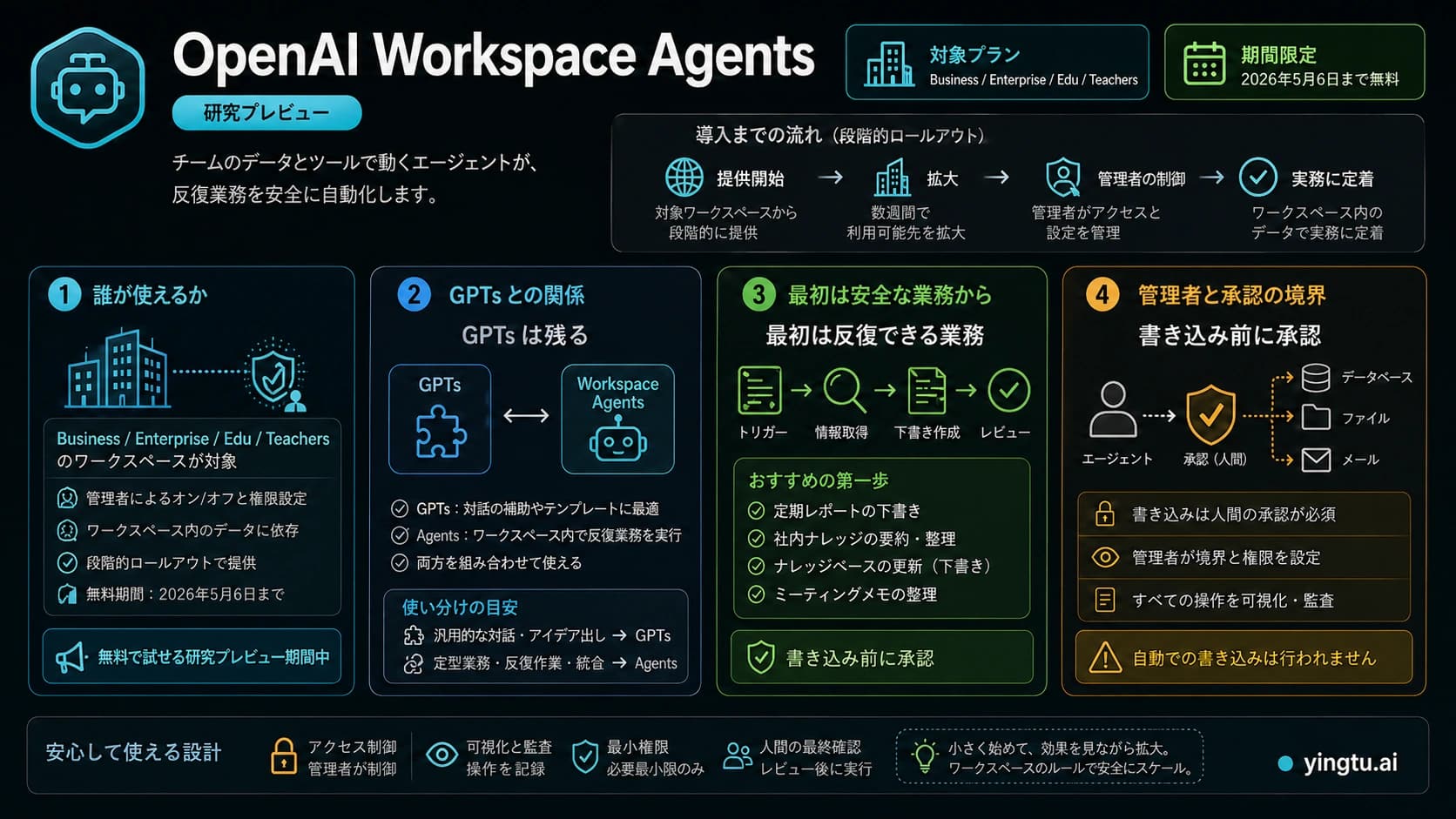 OpenAI Workspace Agentsのアクセス、構築、実行経路、承認、監視を示す導入図