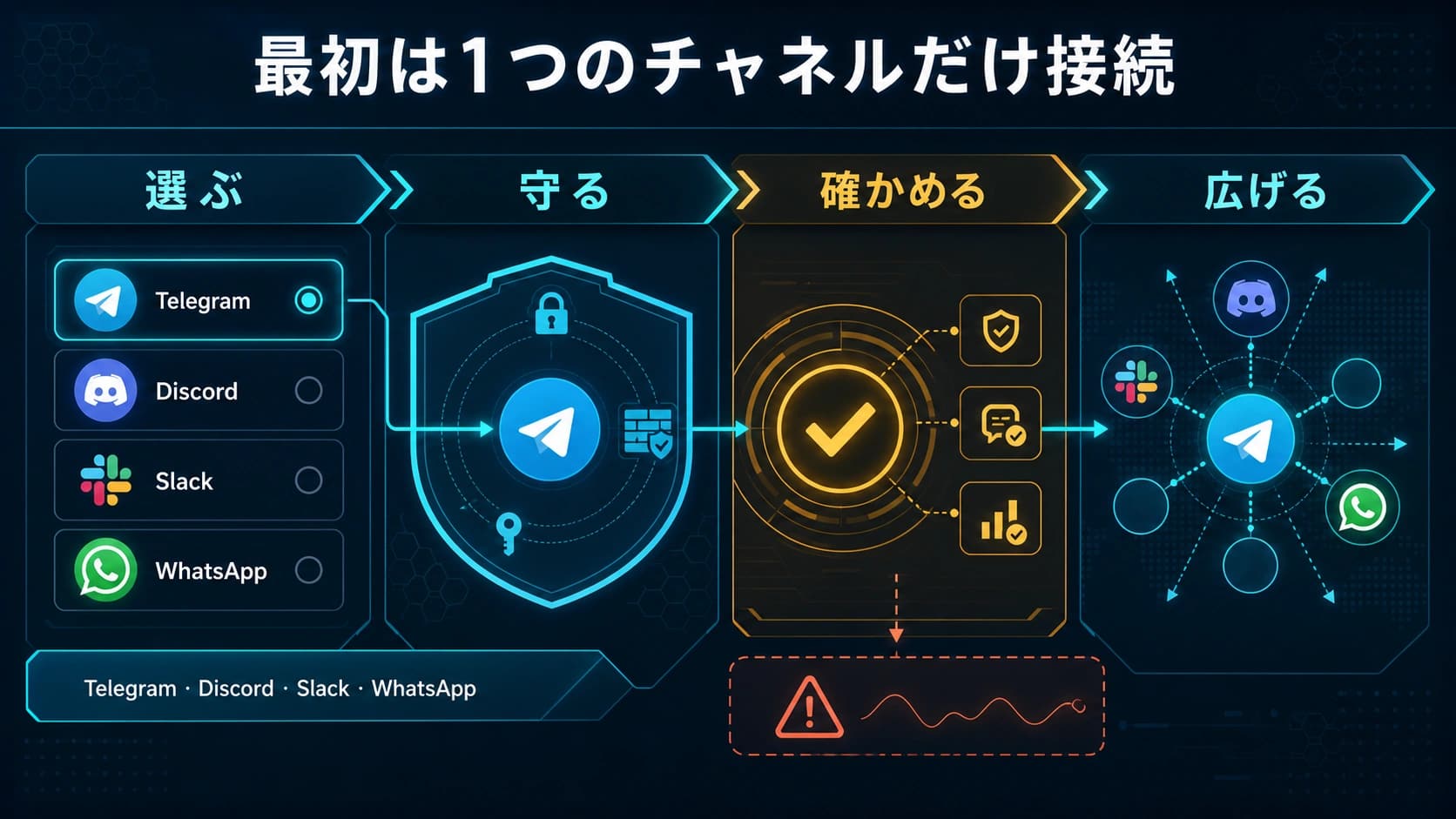 OpenClawでTelegram、Discord、Slack、WhatsAppから最初の1チャネルを選び、安全に接続する判断図