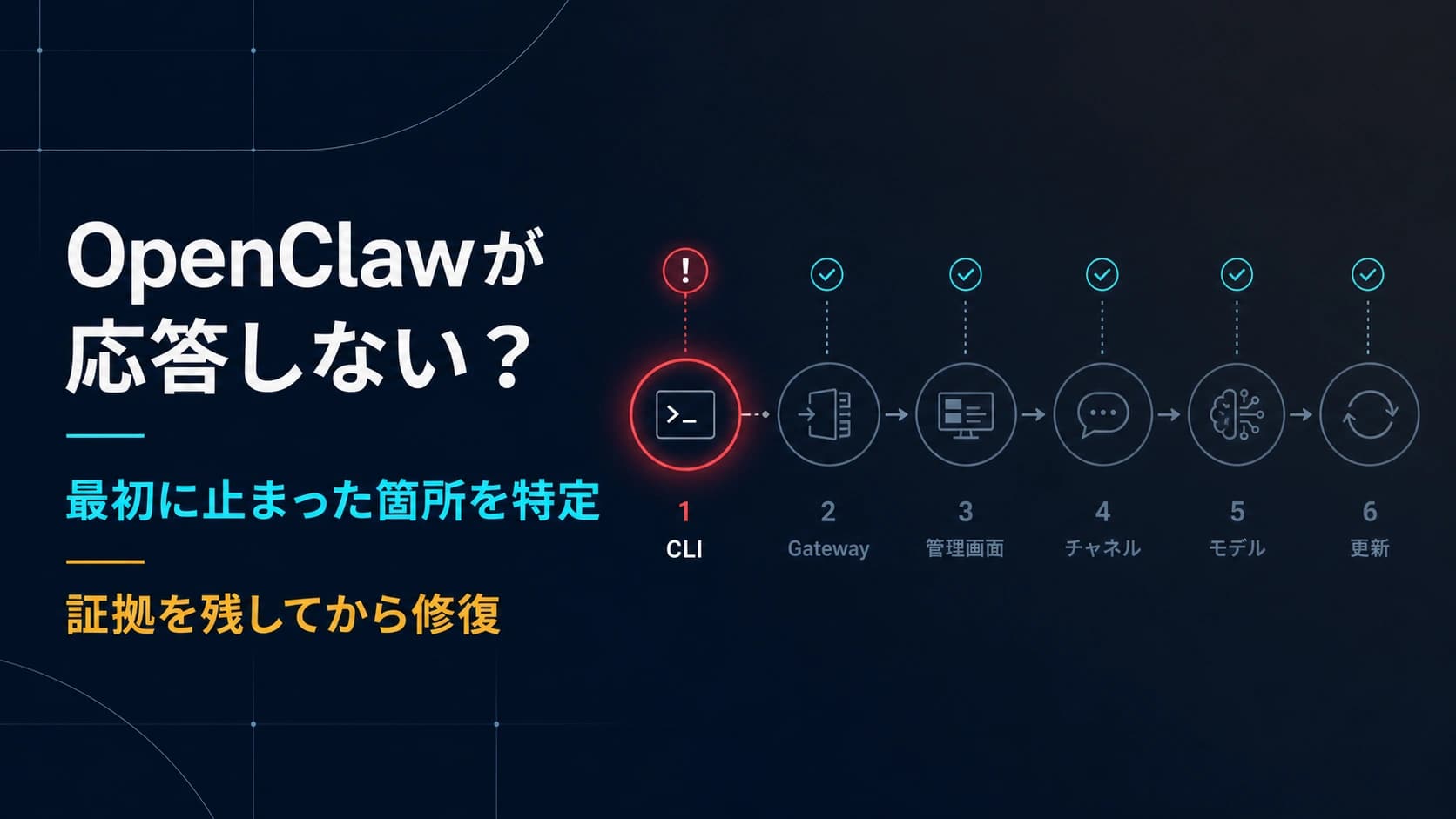OpenClawの返信経路でリセット前に最初の異常箇所を示す図。