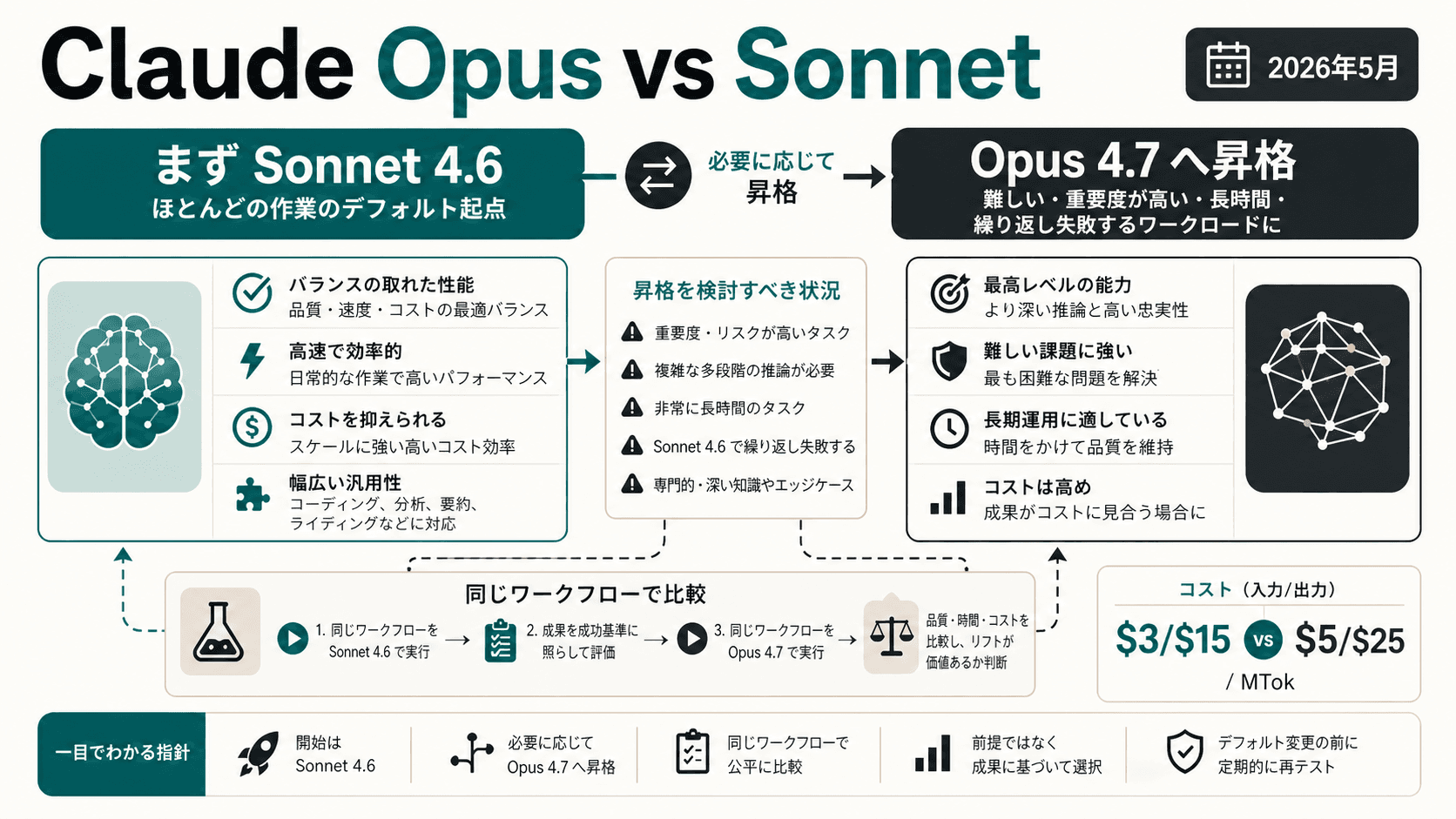 Claude Opus と Sonnet の違い:まず Sonnet、難しい仕事だけ Opus