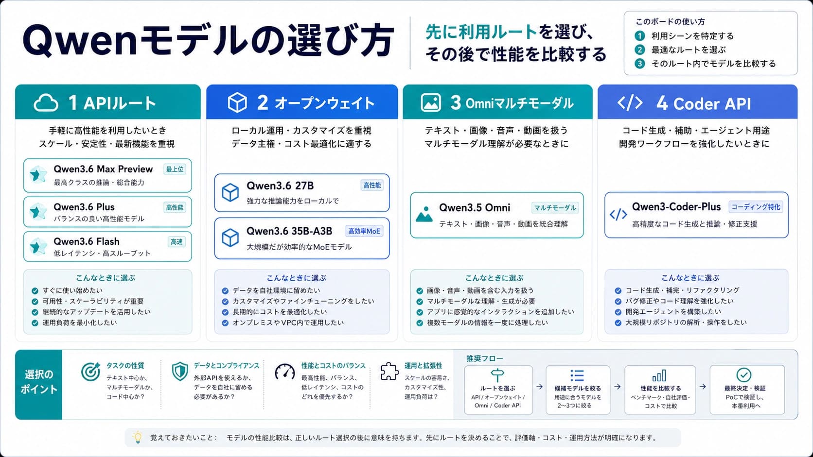 Qwen3.6 Max Preview、Plus、Flash、27B、35B-A3B、Omni、Coder-Plusの選び方