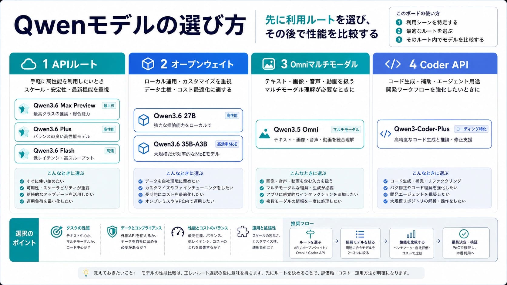 Qwen3.6 Max Preview、Plus、Flash、27B、35B-A3B、Qwen3.5-Omni、Qwen3-Coder-Plusを用途別に並べた選定ボード