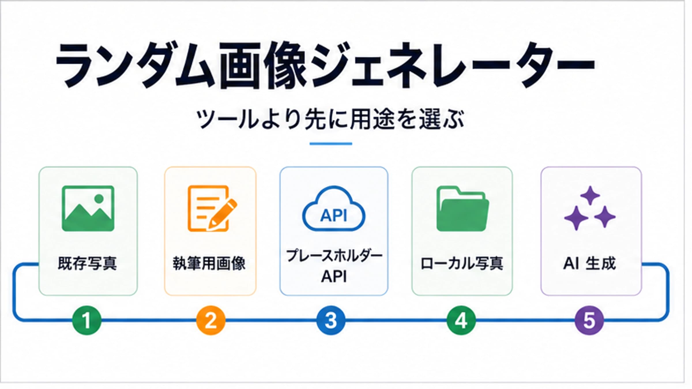 写真、課題画像、ダミー画像、端末内写真、AI生成を分けるルート選択図