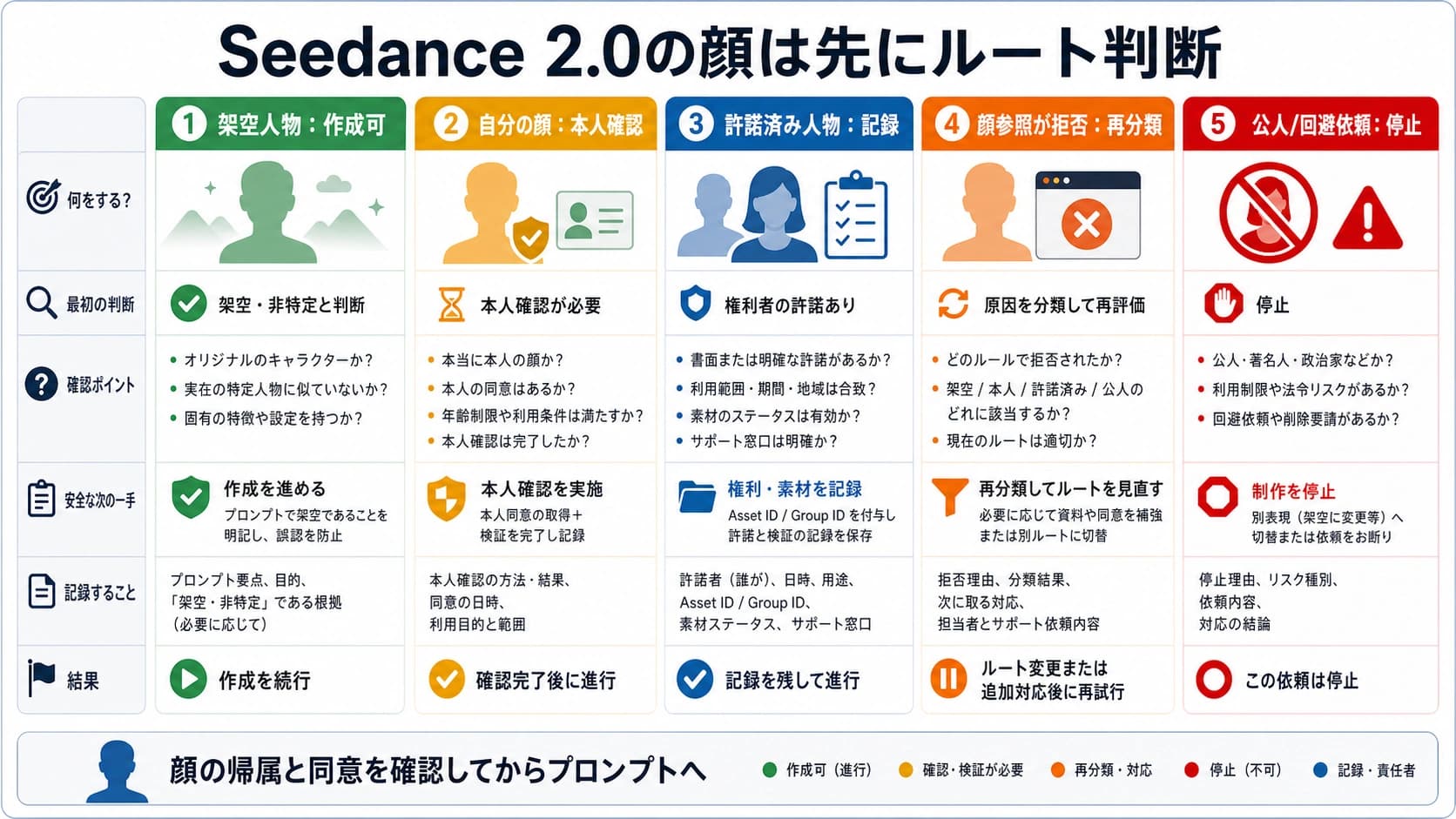 Seedance 2.0で顔を使う前に:実在人物、本人確認、拒否時の安全な判断