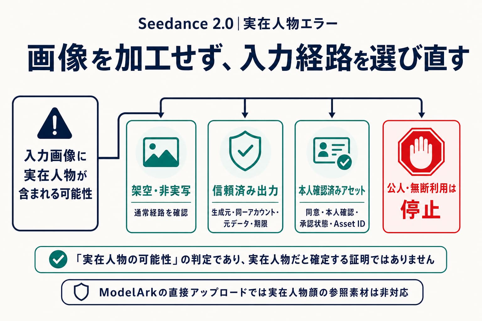 Seedance 2.0の実在人物エラーを、直接アップロード、信頼済み出力、本人確認済みアセットの三経路に分ける判断図