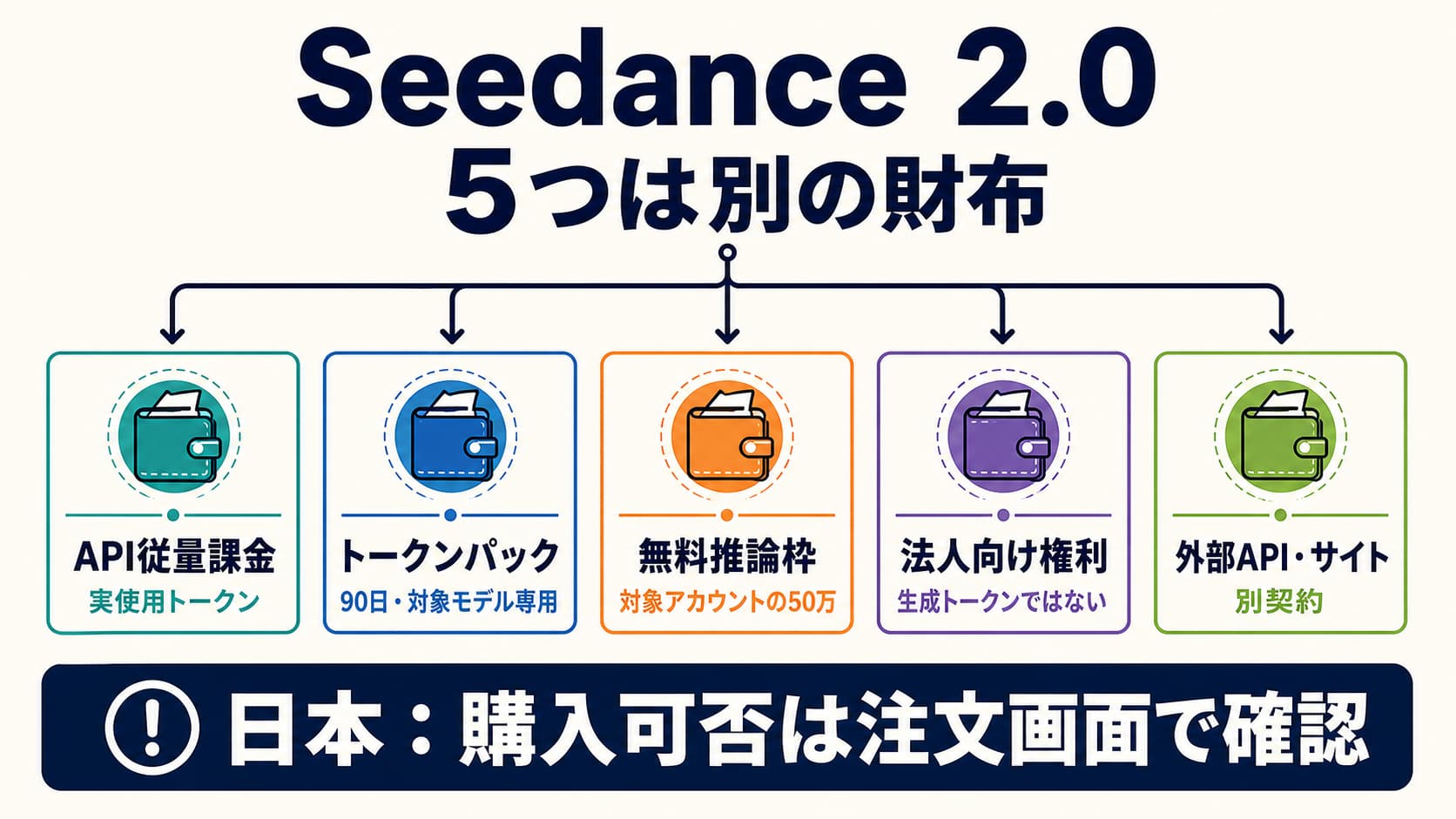 Seedance 2.0の5つの支払い枠を分ける日本語の案内図。API従量課金、トークンパック、無料推論枠、法人向け権利、外部APIを表示