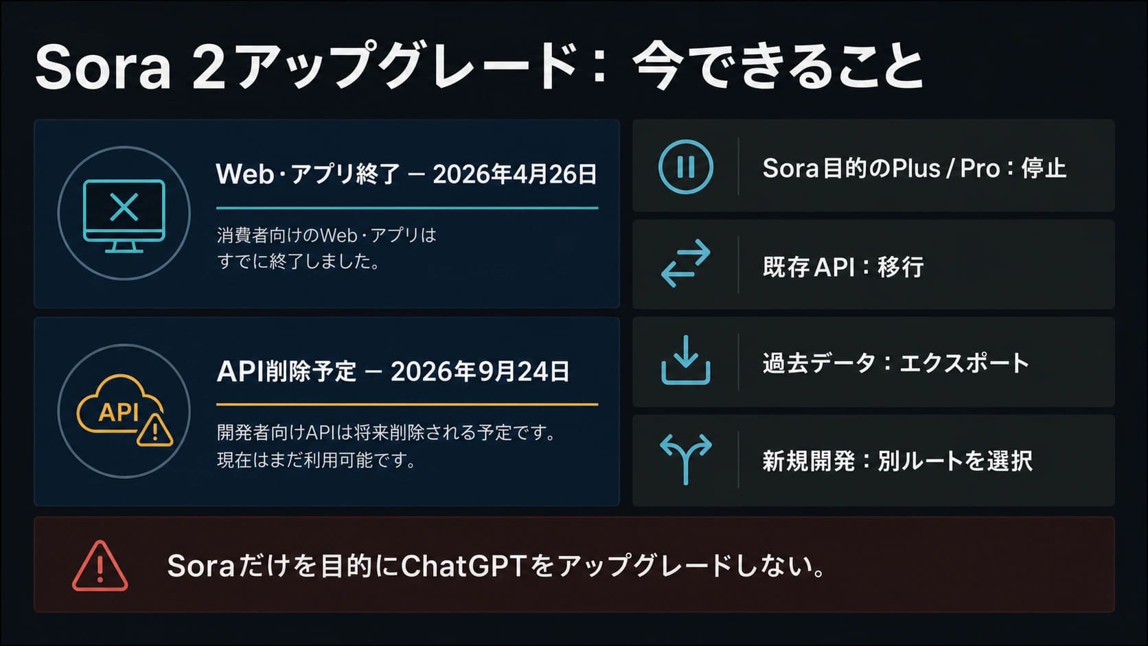 Sora 2の現状:終了したWeb版とアプリ、Plus・Pro、API終了期限