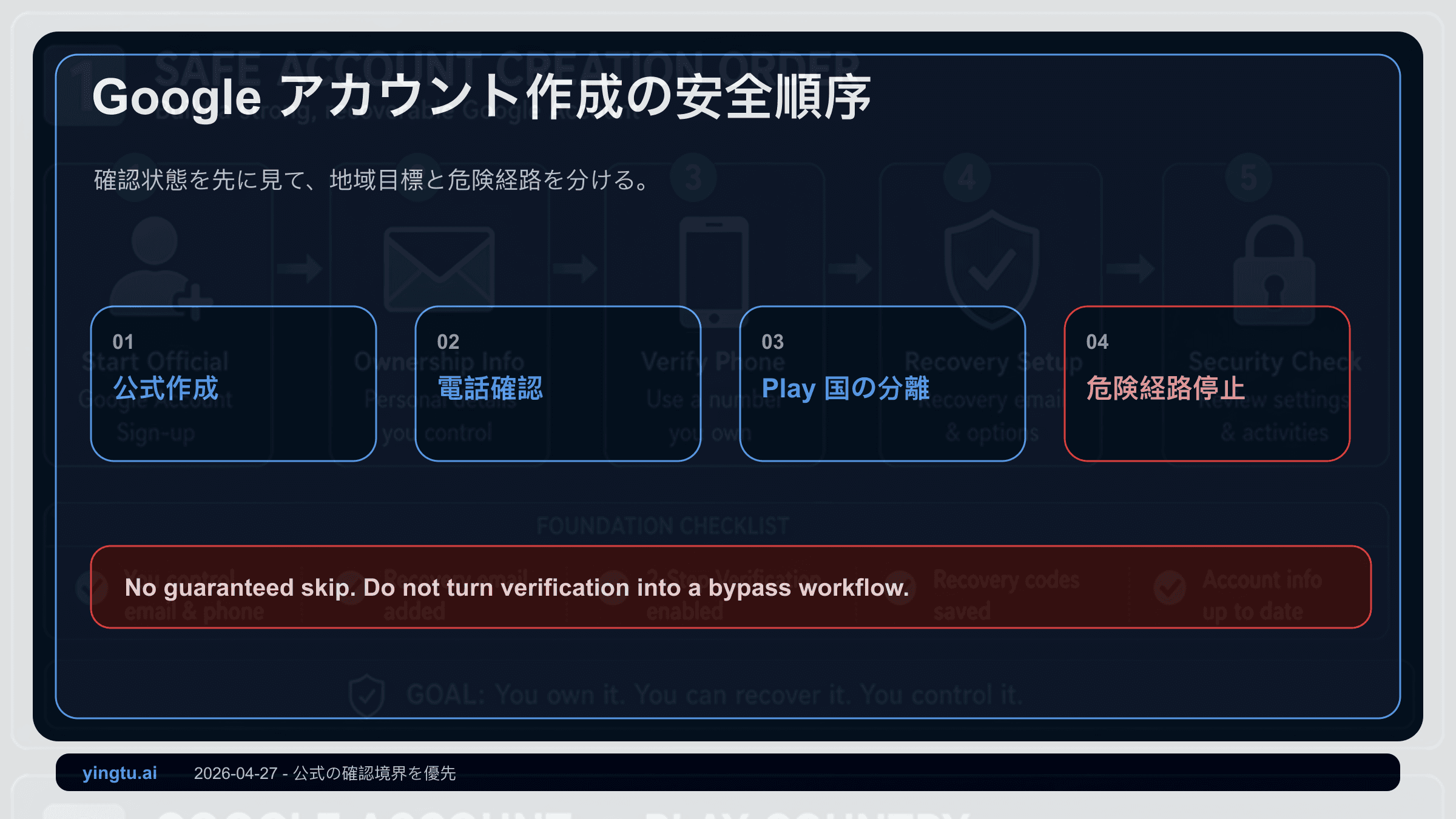 Google アカウント作成 2026:電話番号が使えない時の安全な確認順序
