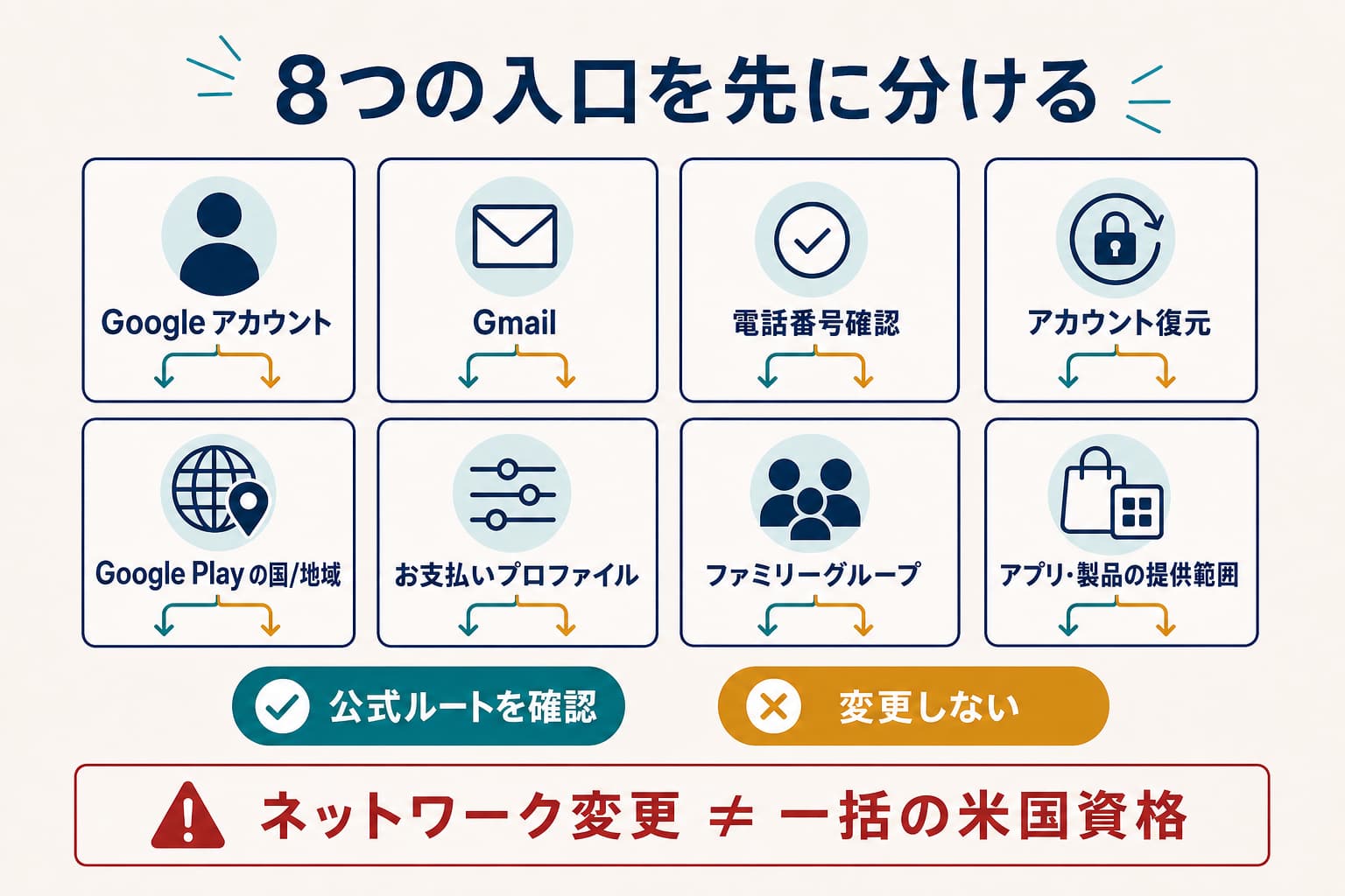 Google アカウント、Gmail、電話番号確認、復元、Google Play、お支払い、ファミリー、アプリ提供範囲を別々の入口として示す案内図