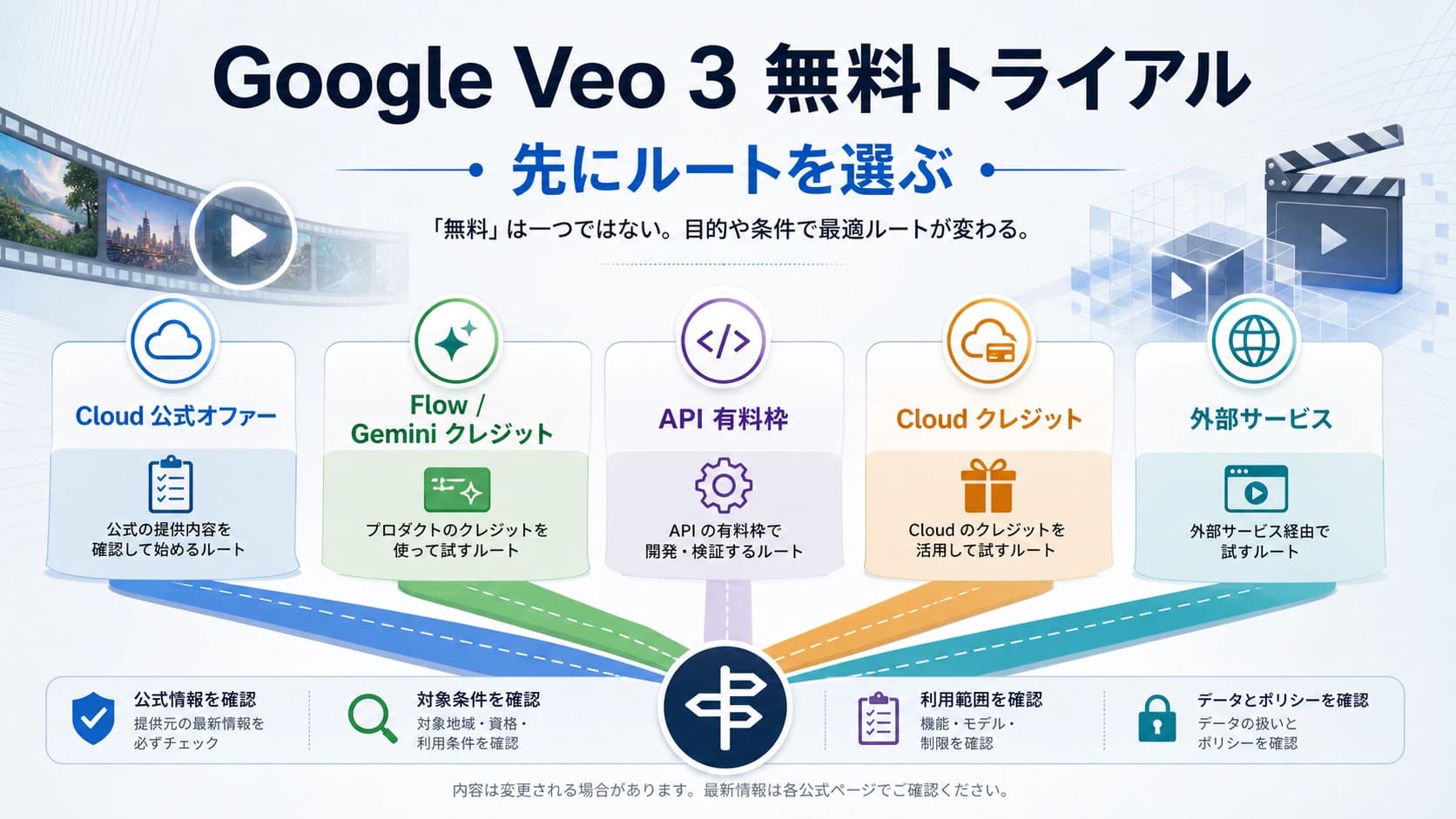 Google Veo の無料トライアル経路を、Cloud 公式オファー、Flow と Gemini のクレジット、API 有料ティア、Cloud クレジット、第三者ラッパーに分けた図