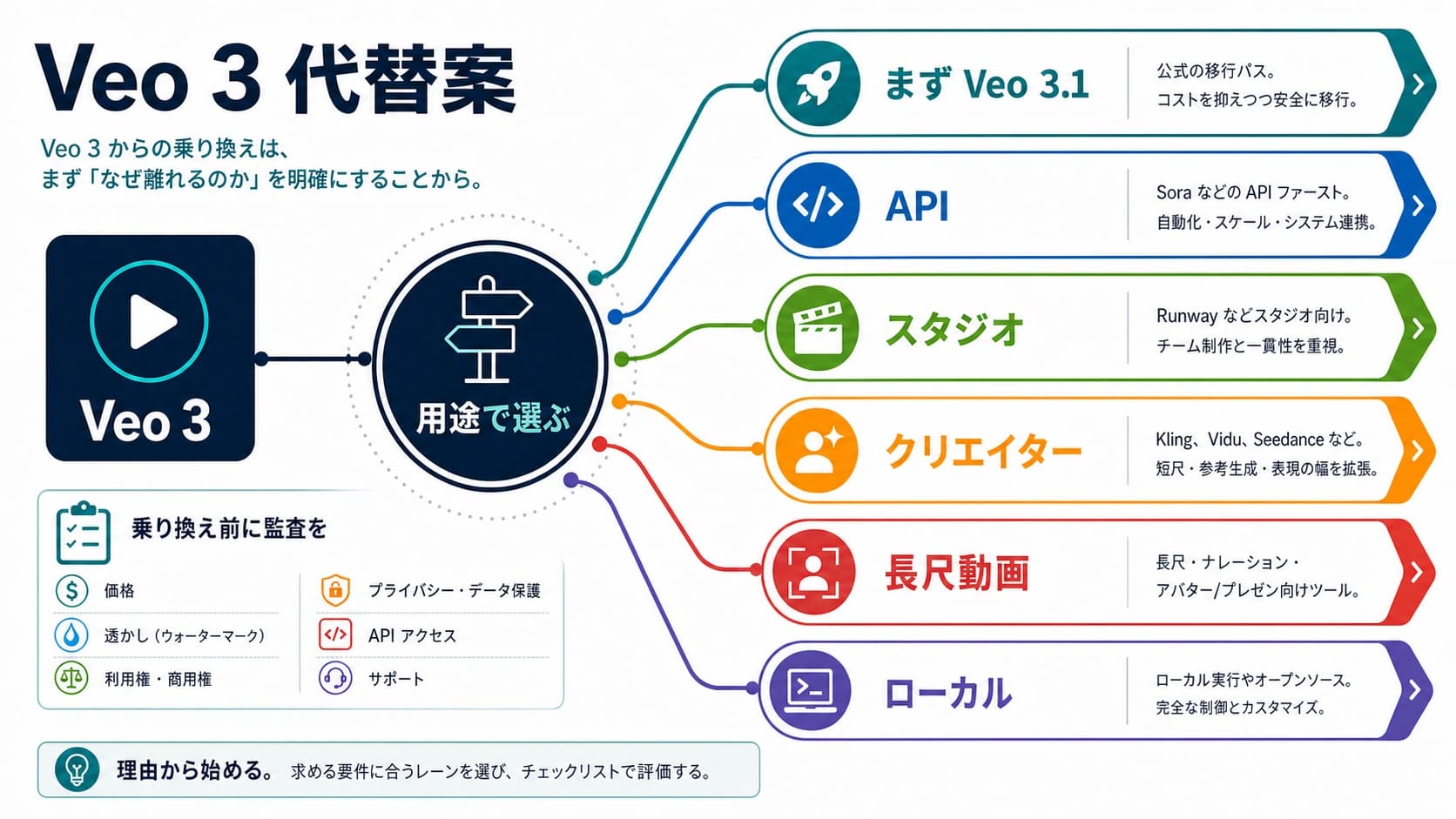 Veo 3 の代替ルートを示す図:Google 移行、OpenAI API、制作ツール、クリエイターモデル、長尺動画、ローカルルート