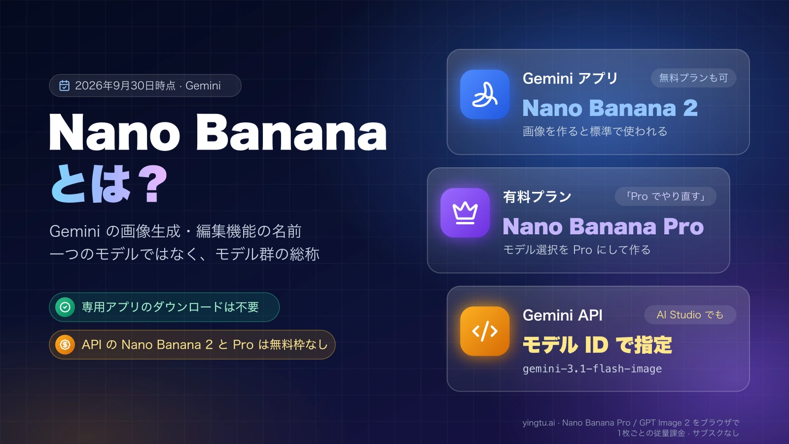 Nano Banana は Gemini の画像生成・編集機能の名前。Gemini アプリの標準は Nano Banana 2、有料プランは Nano Banana Pro、API はモデル ID で指定することを示す図