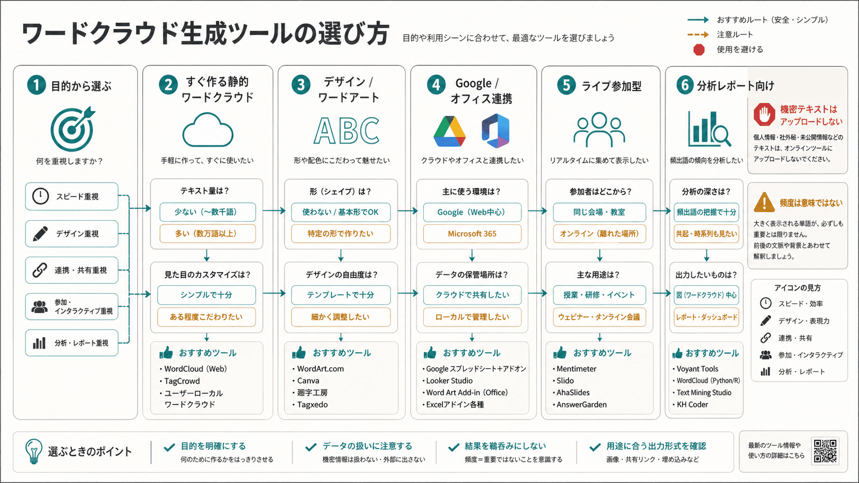 ワードクラウド作成ツールの選び方:無料、AIデザイン、Google/Office、ライブ投票、分析用