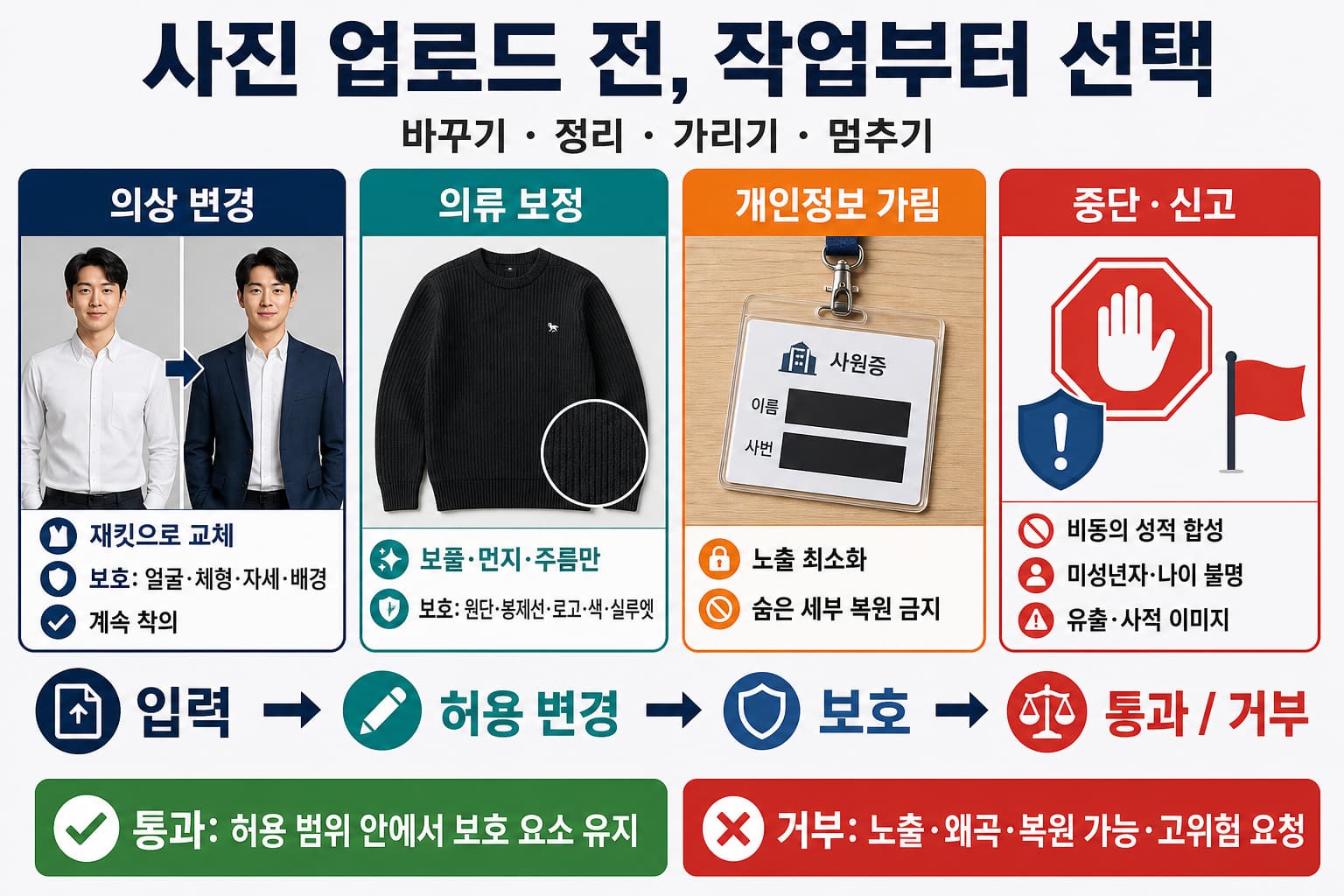 사진을 업로드하기 전에 의상 변경, 의류 보정, 개인정보 가림, 중단 및 신고 중 하나를 고르는 네 갈래 작업 분기표