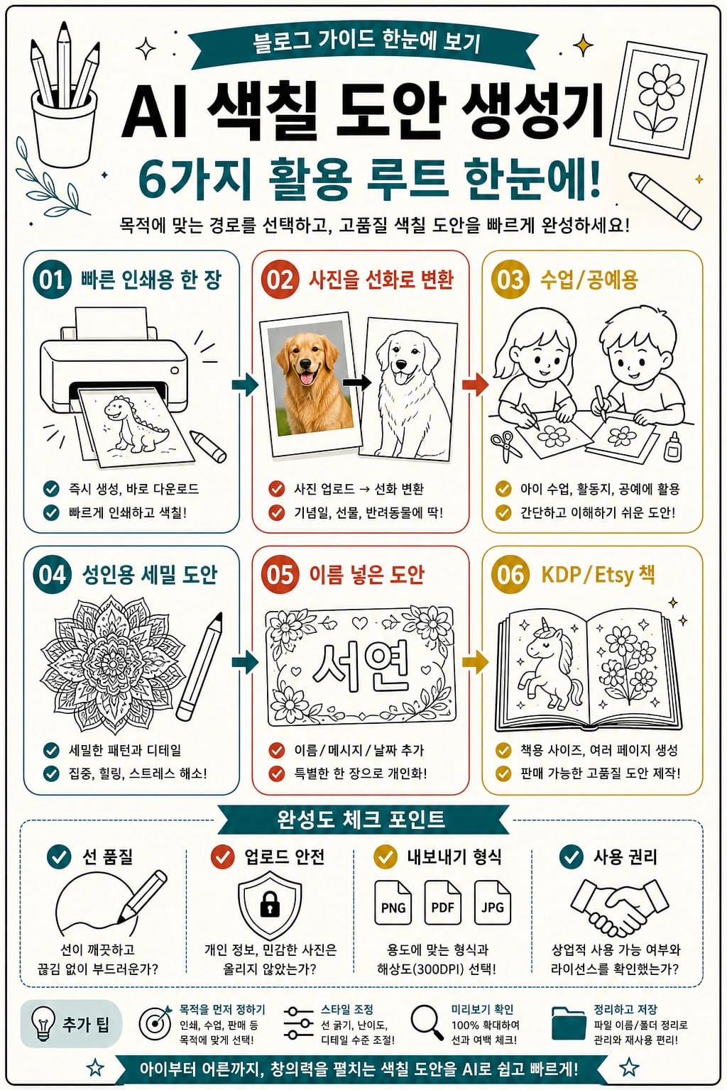 AI 색칠공부 도안 제작 경로를 한국어로 정리한 표