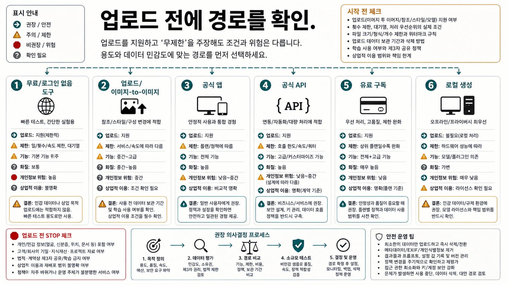 업로드와 무제한 주장을 나누는 AI 이미지 생성 경로 보드