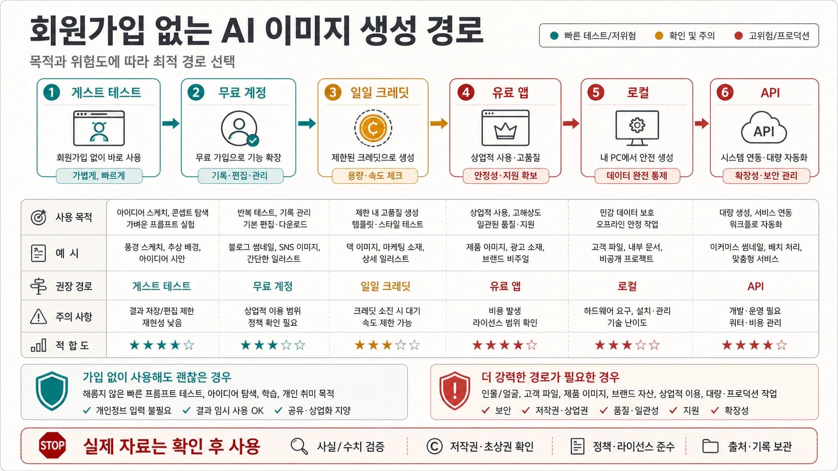 회원가입 없는 무료 AI 이미지 생성기를 일회성 테스트에 쓰고 계정, 일일 크레딧, 유료 앱, 로컬, API로 전환하는 판단표
