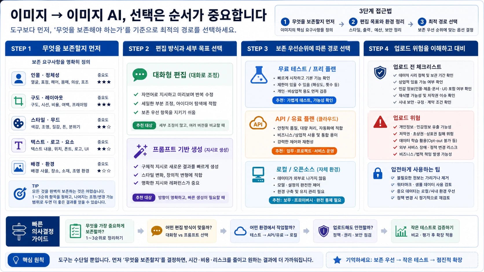기존 이미지에서 새 이미지를 만들기 위한 image-to-image 경로 선택 보드