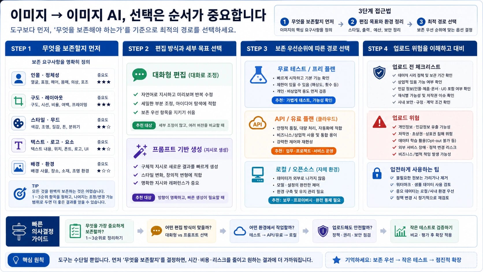 기존 이미지에서 새 이미지를 만들기 위한 image-to-image 경로 선택 보드