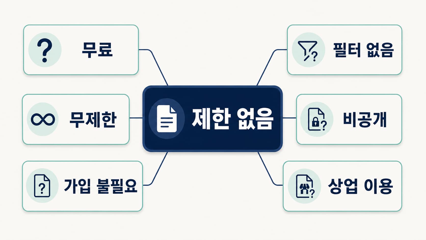제한 없음, 무검열, 무료, 무제한, 가입 불필요 주장을 각각 검증하는 한국어 의사결정 보드